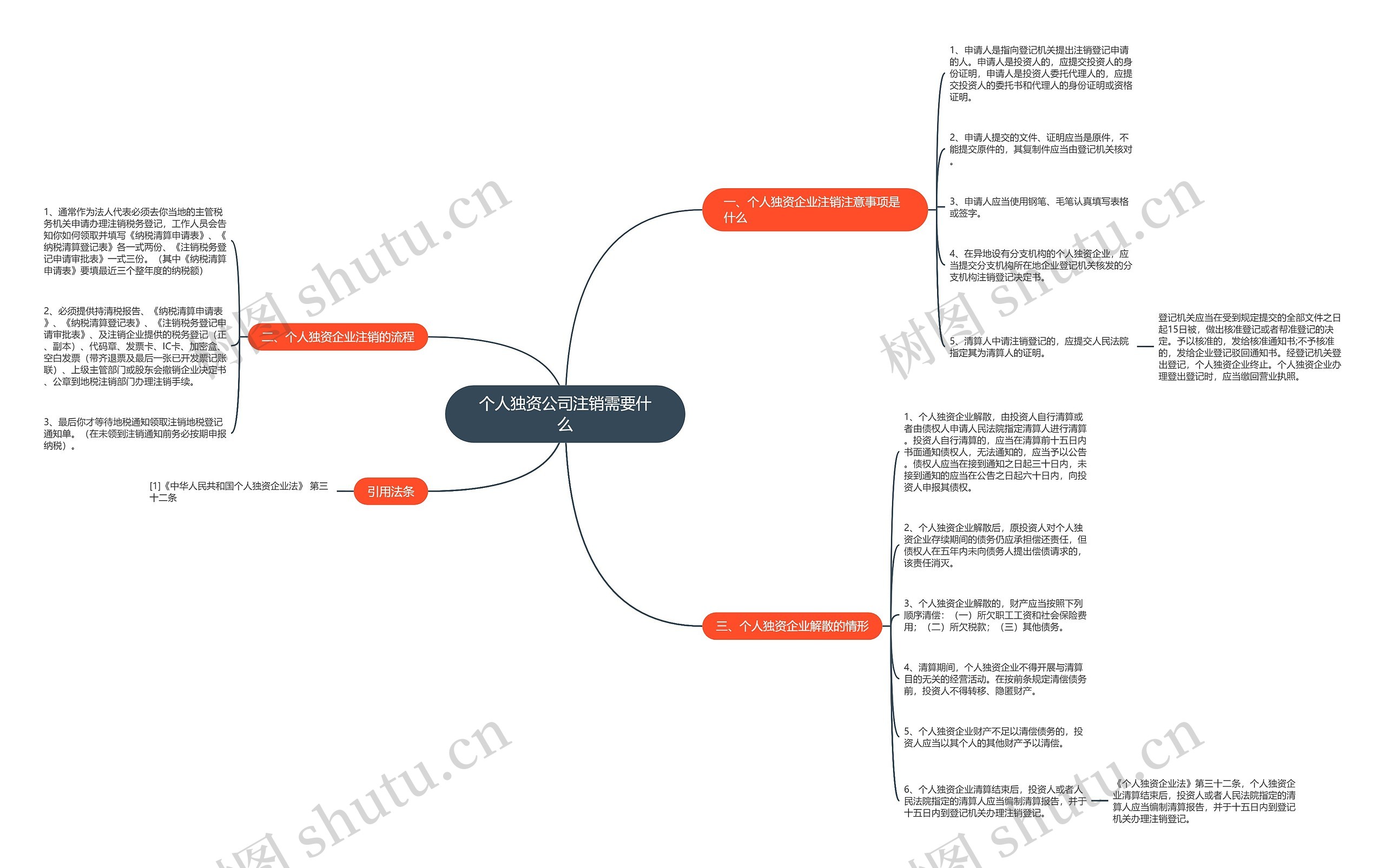 个人独资公司注销需要什么思维导图