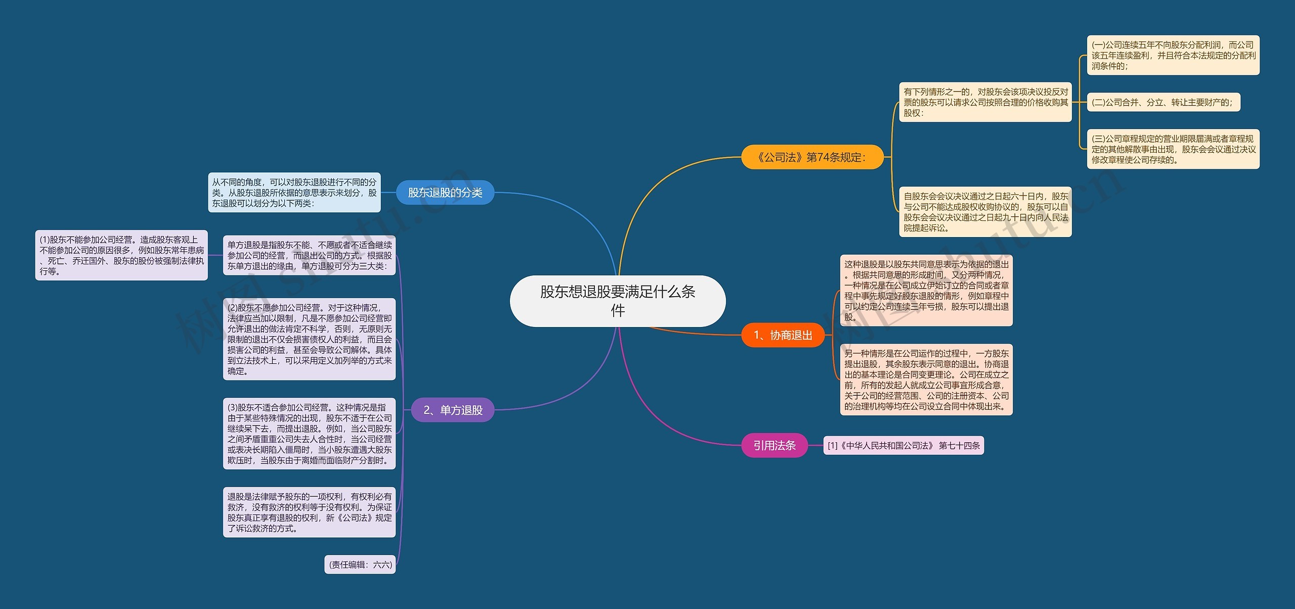 股东想退股要满足什么条件思维导图