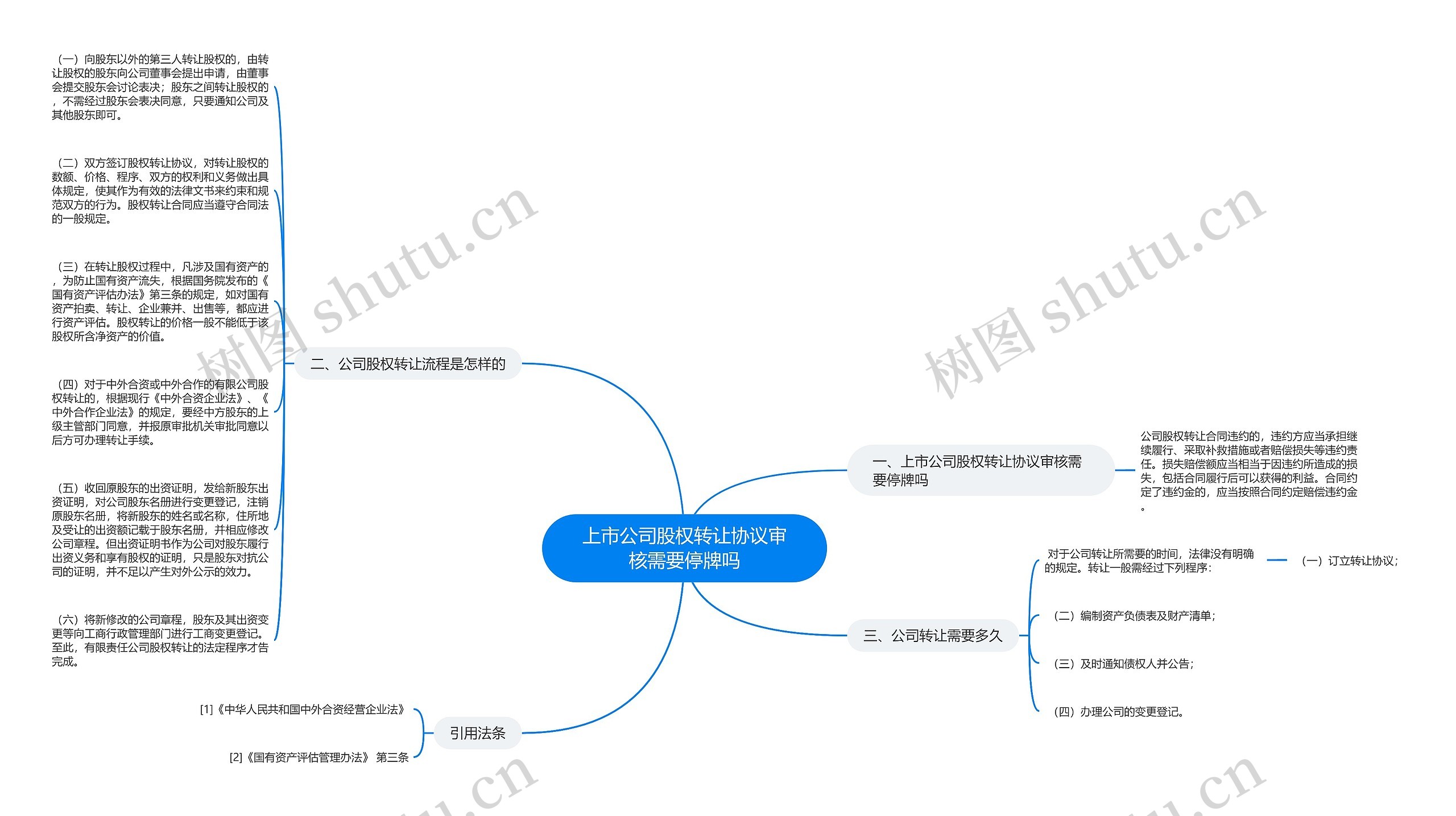 上市公司股权转让协议审核需要停牌吗思维导图