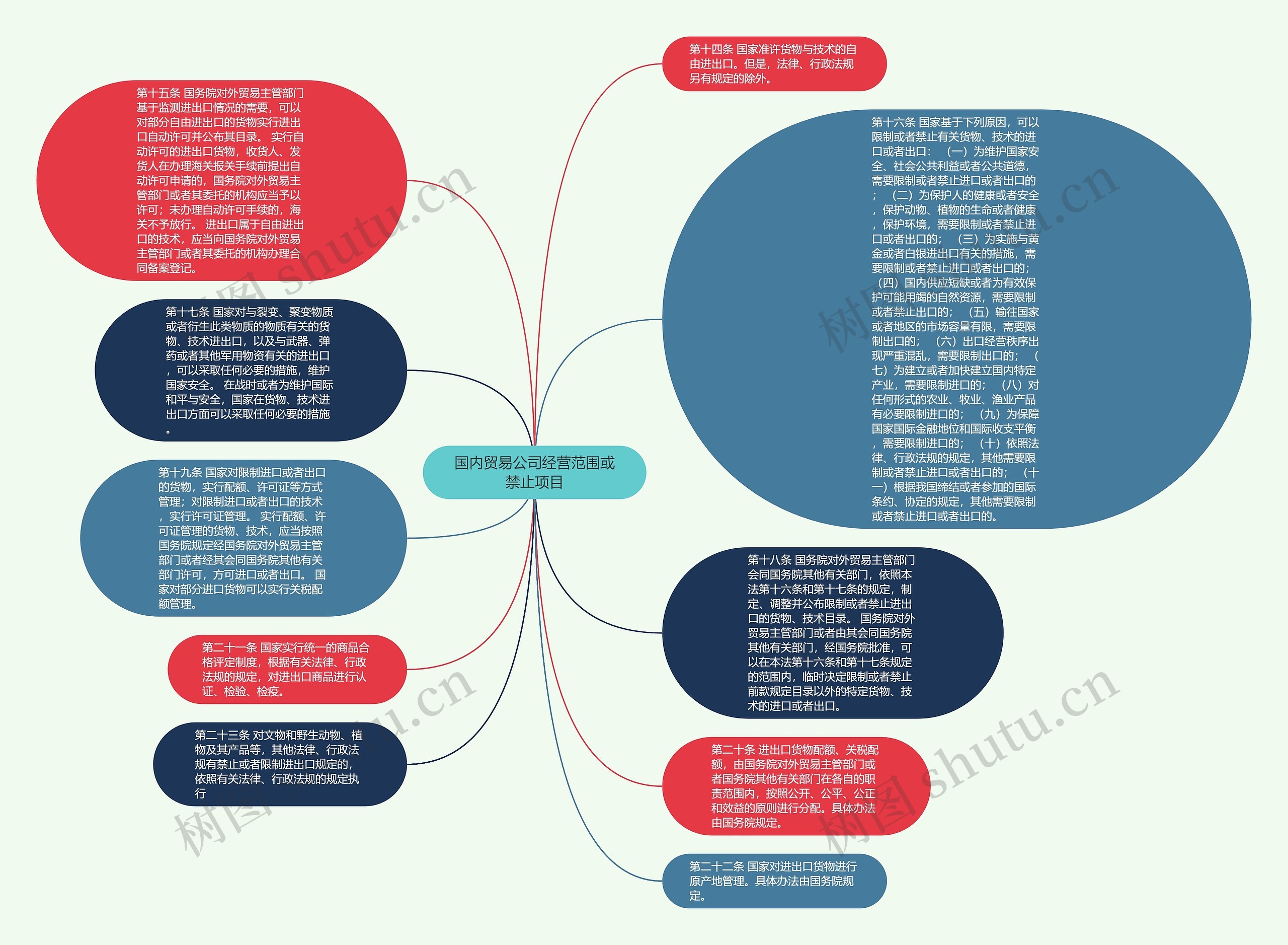 国内贸易公司经营范围或禁止项目思维导图