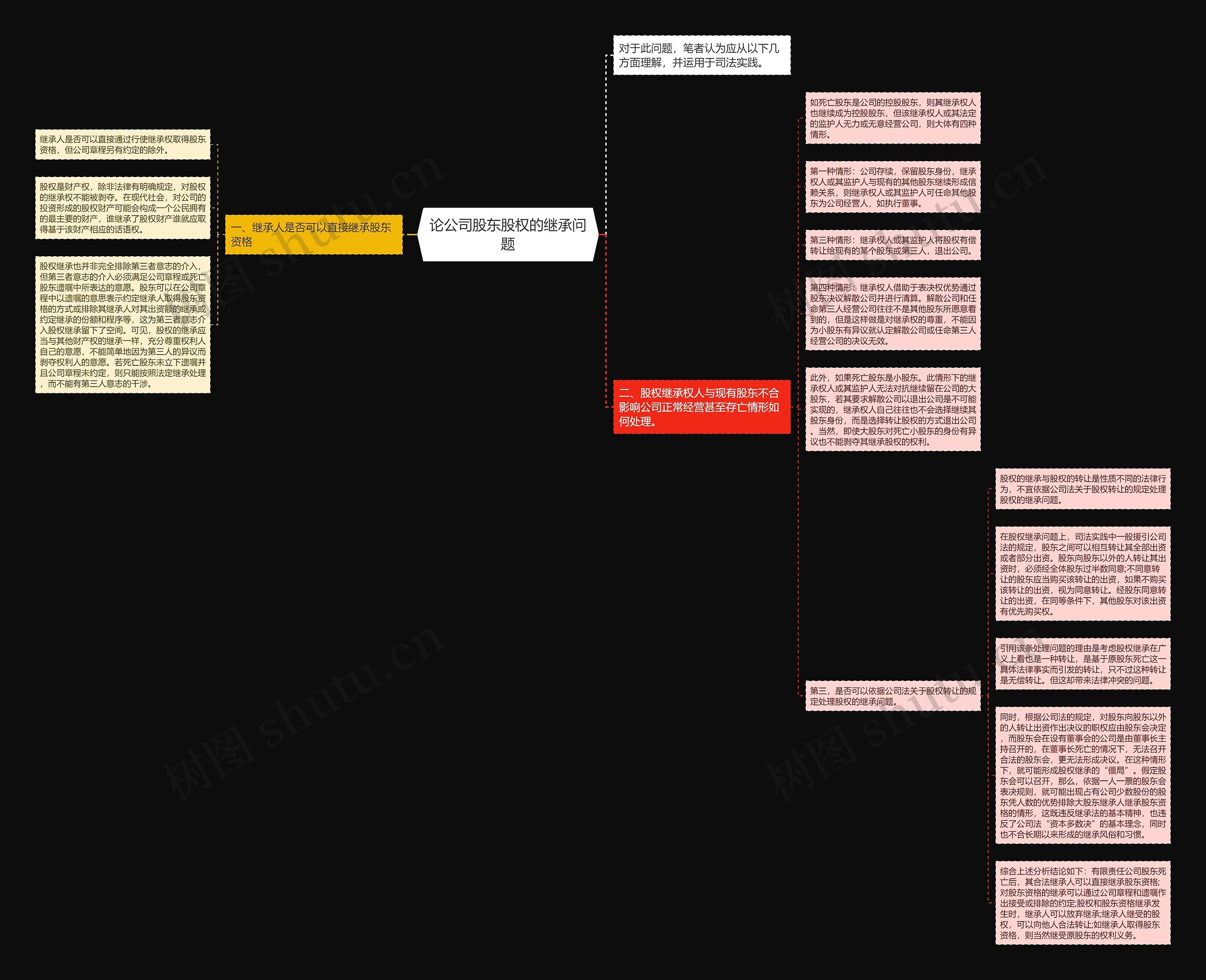论公司股东股权的继承问题思维导图