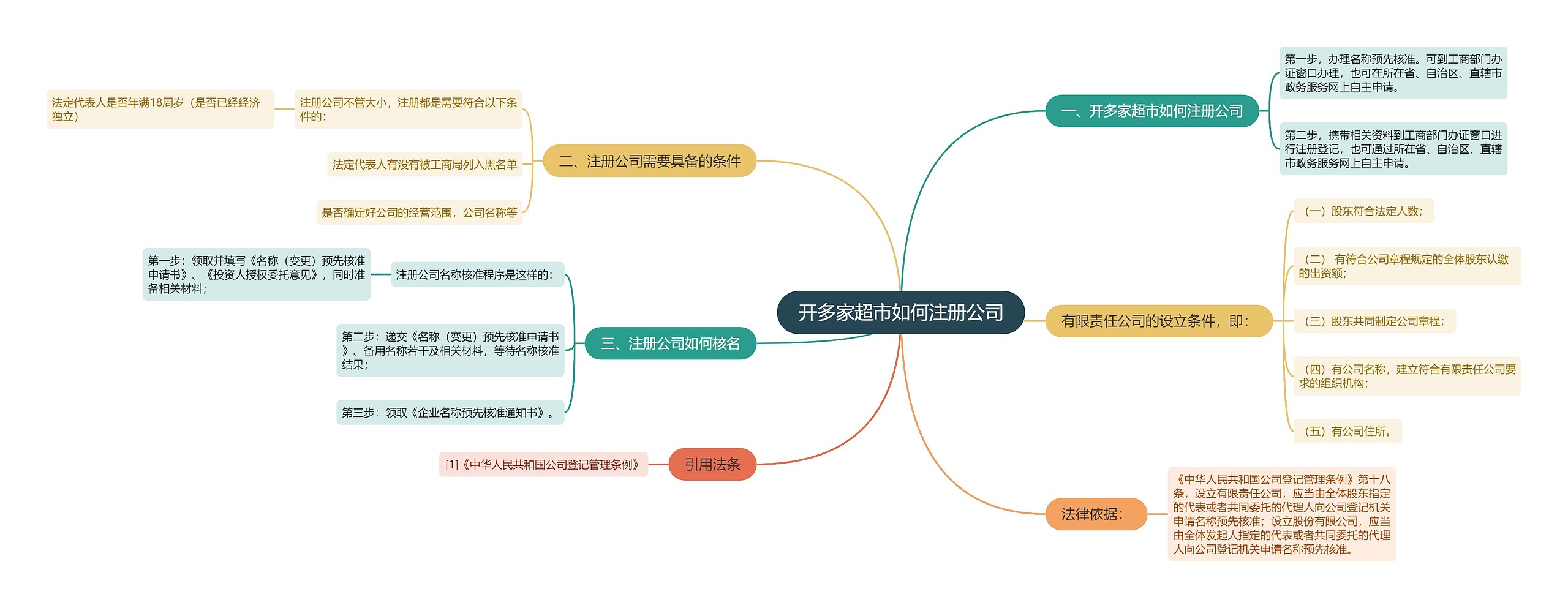开多家超市如何注册公司