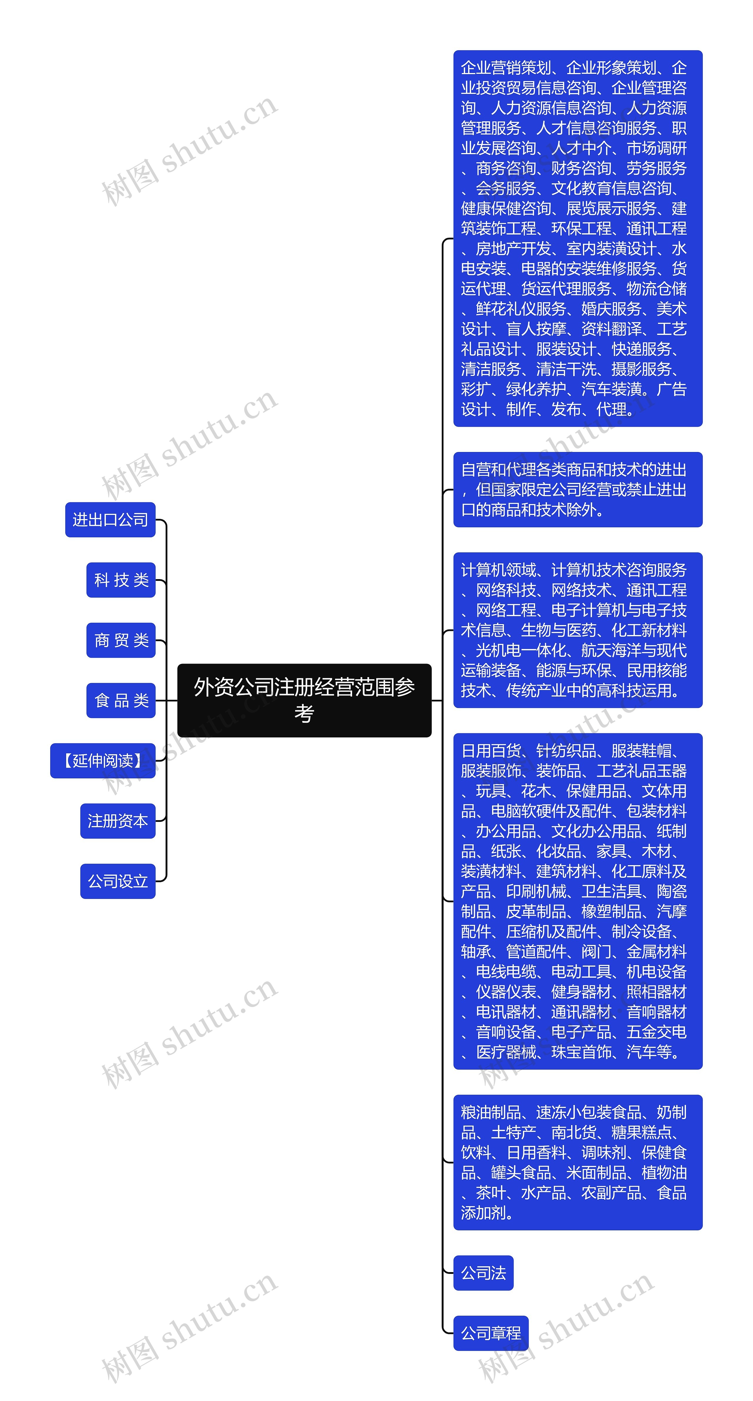 外资公司注册经营范围参考思维导图