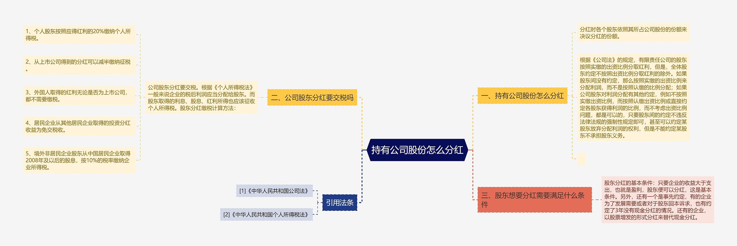 持有公司股份怎么分红