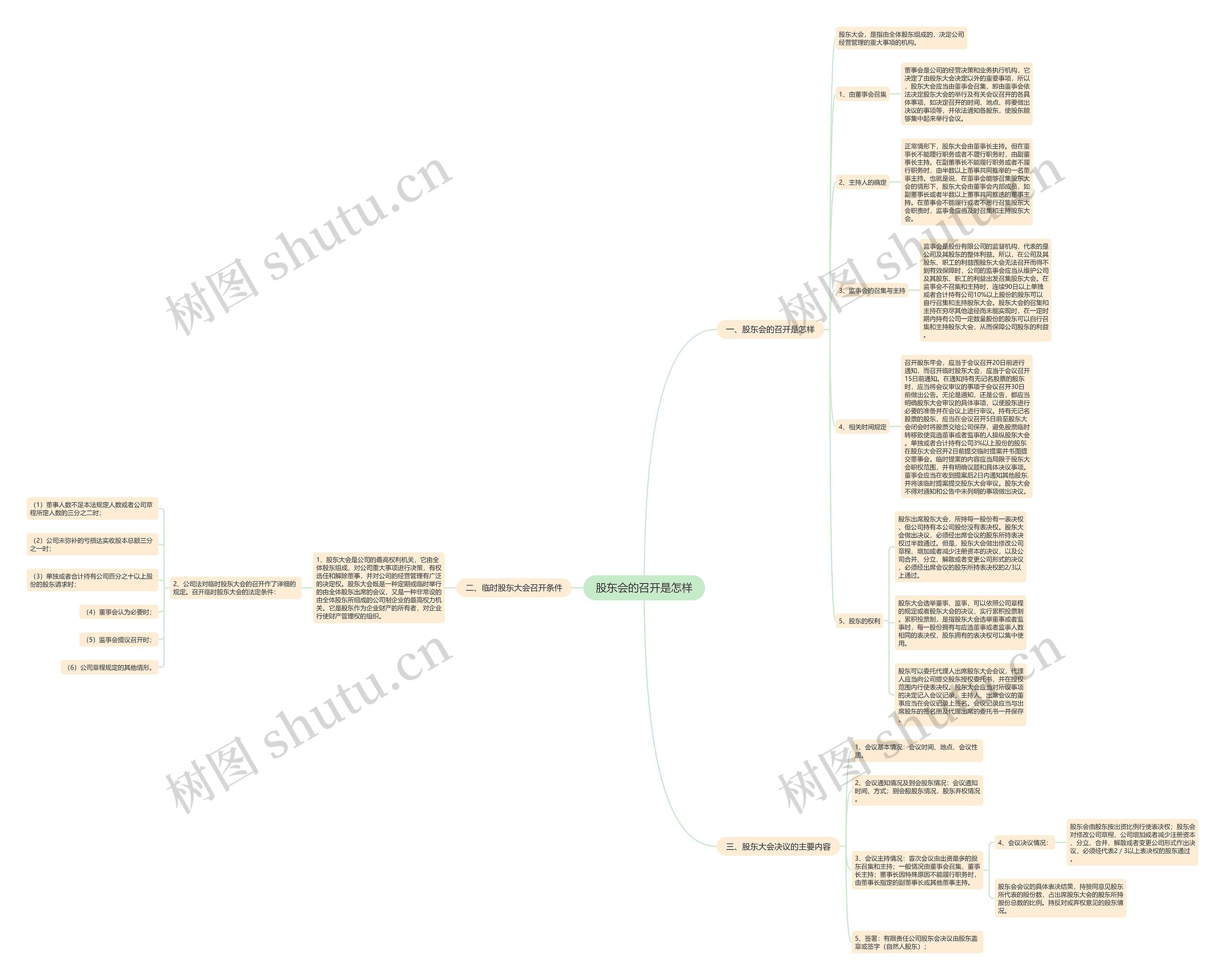 股东会的召开是怎样思维导图