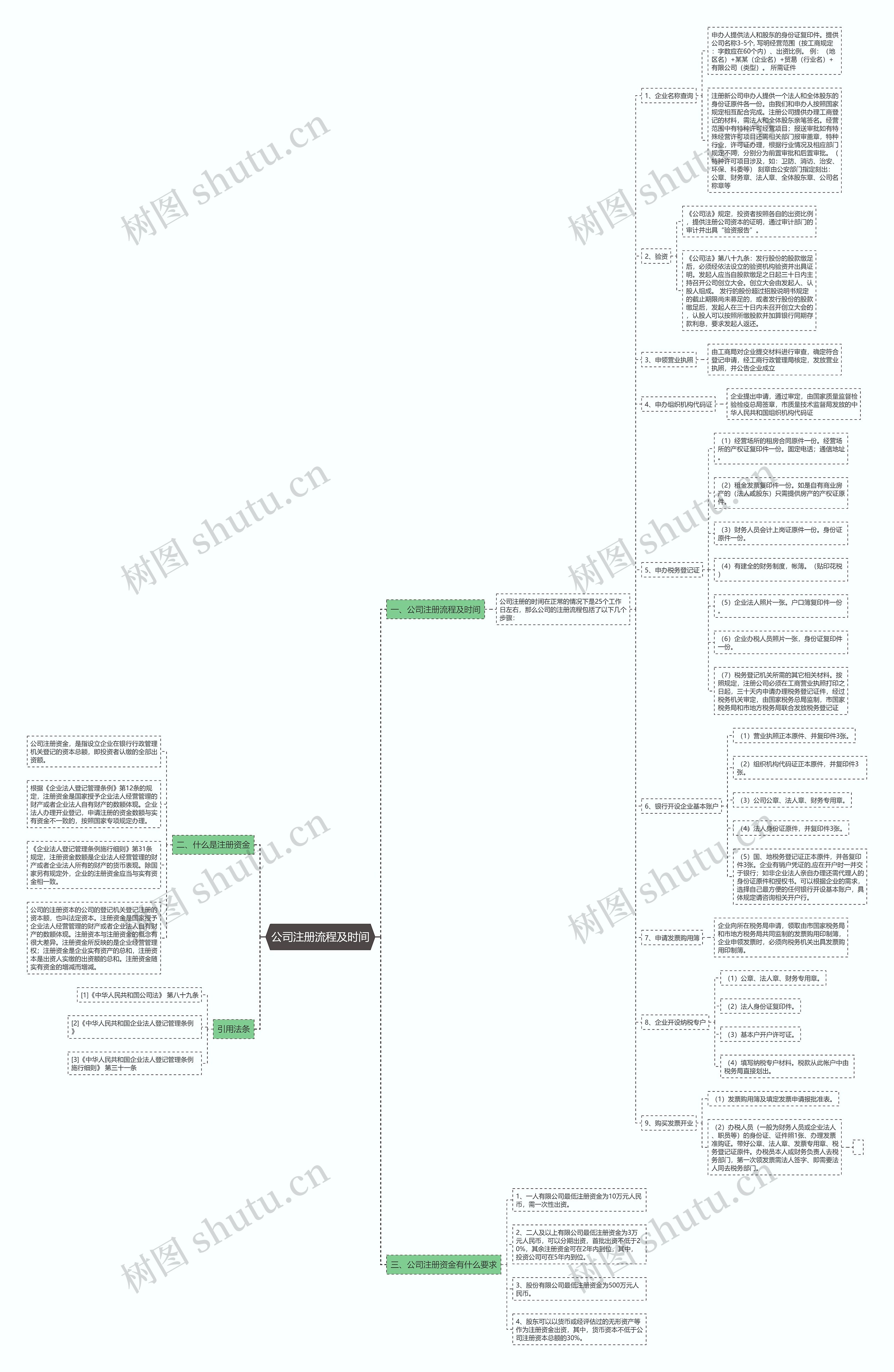 公司注册流程及时间
