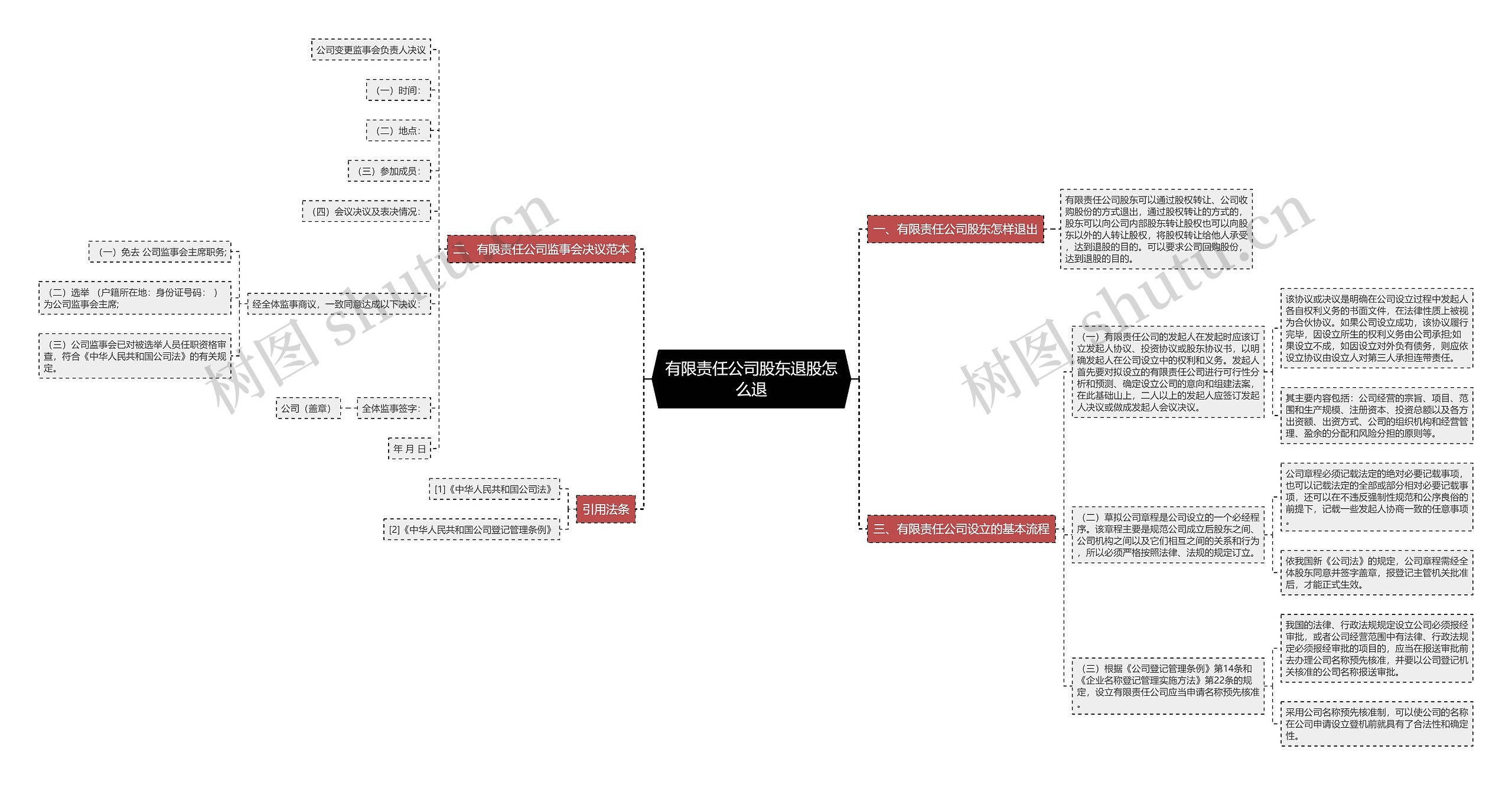 有限责任公司股东退股怎么退思维导图