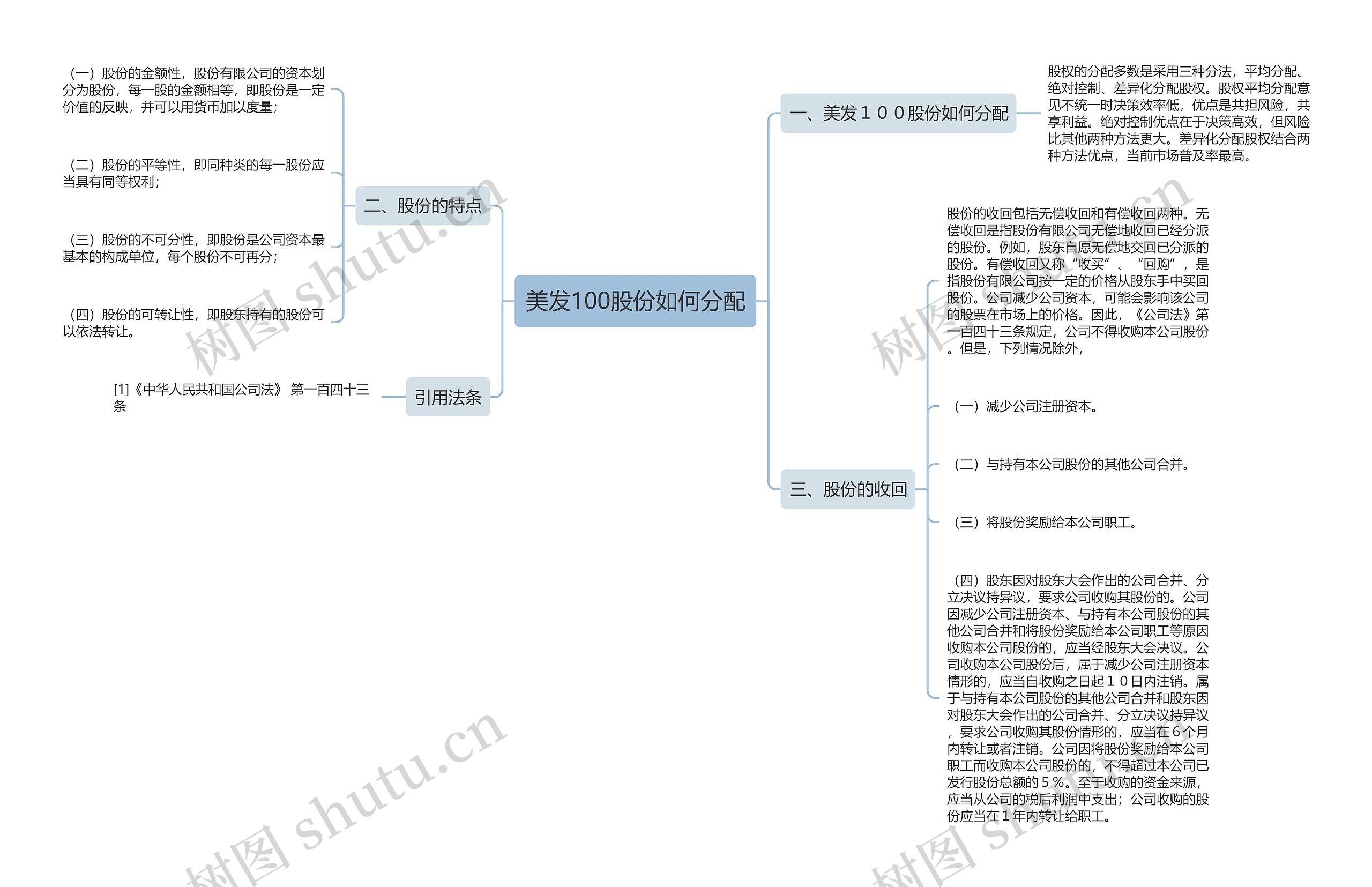 美发100股份如何分配思维导图