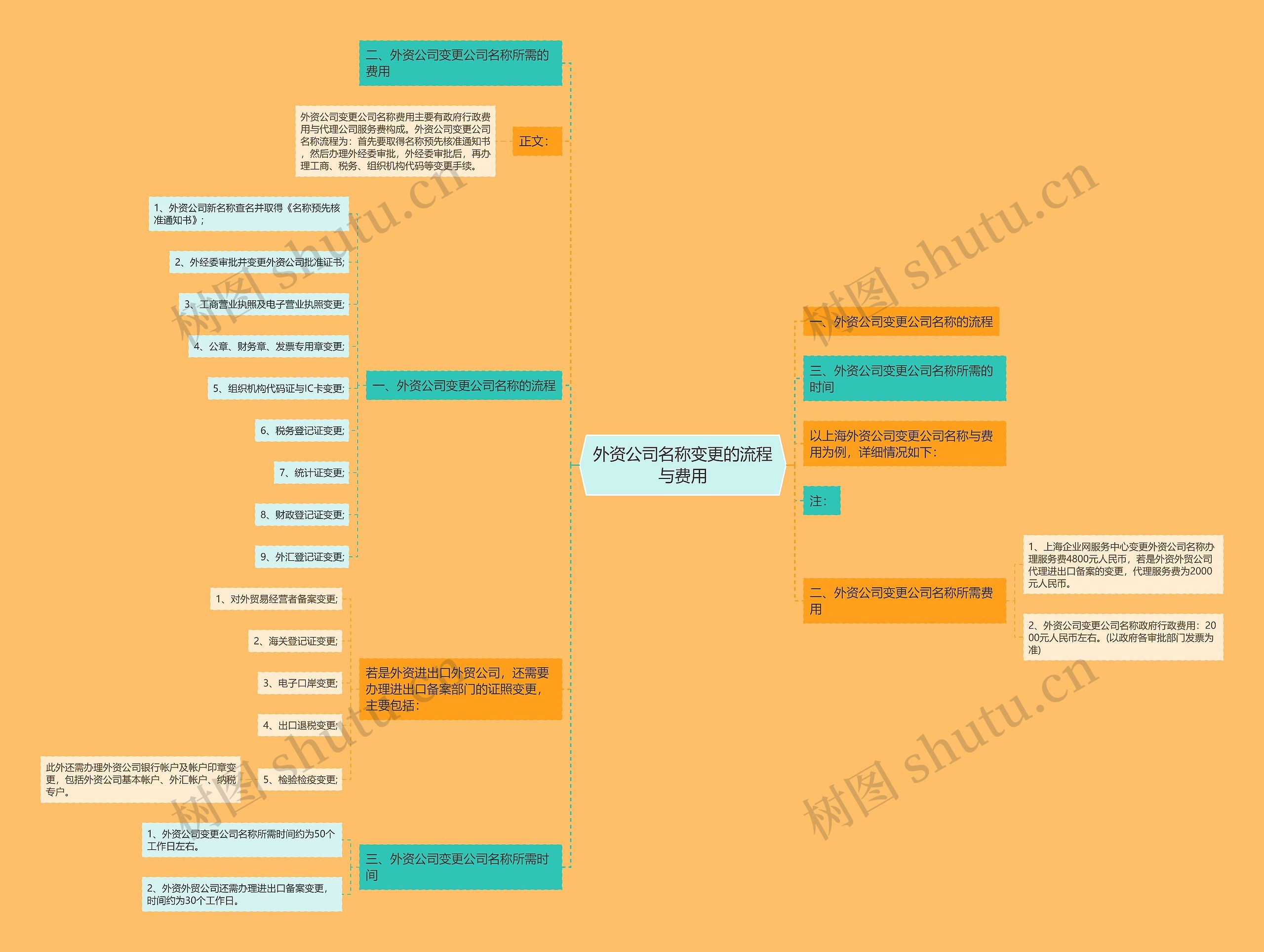 外资公司名称变更的流程与费用思维导图