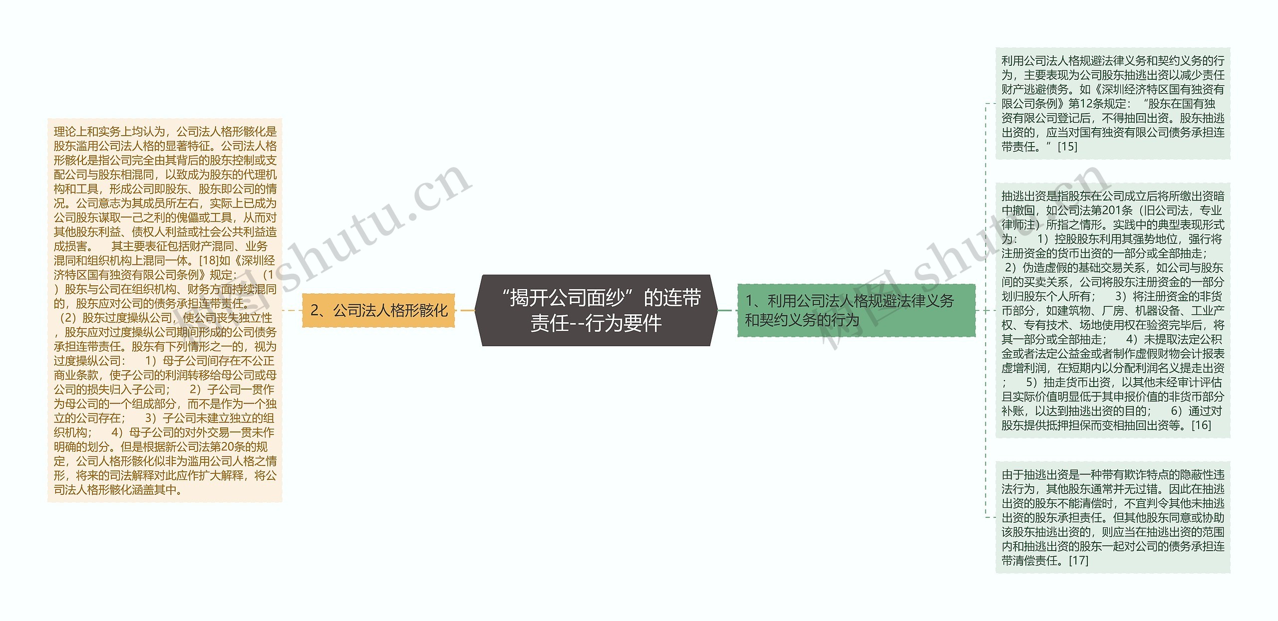 “揭开公司面纱”的连带责任--行为要件思维导图