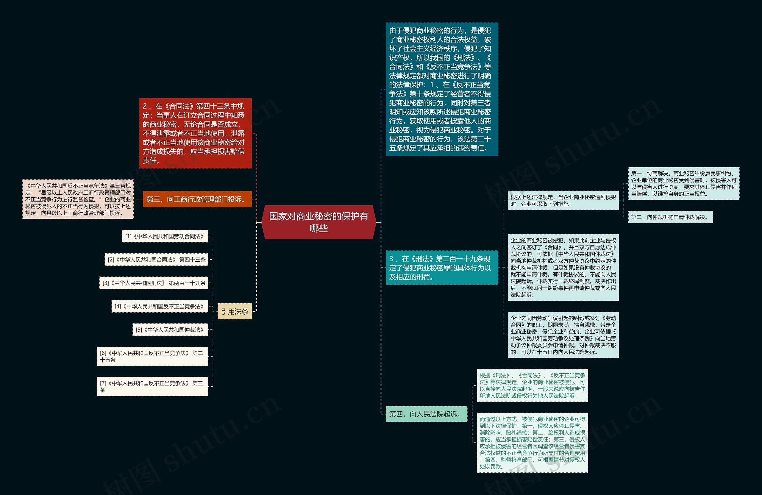 国家对商业秘密的保护有哪些思维导图