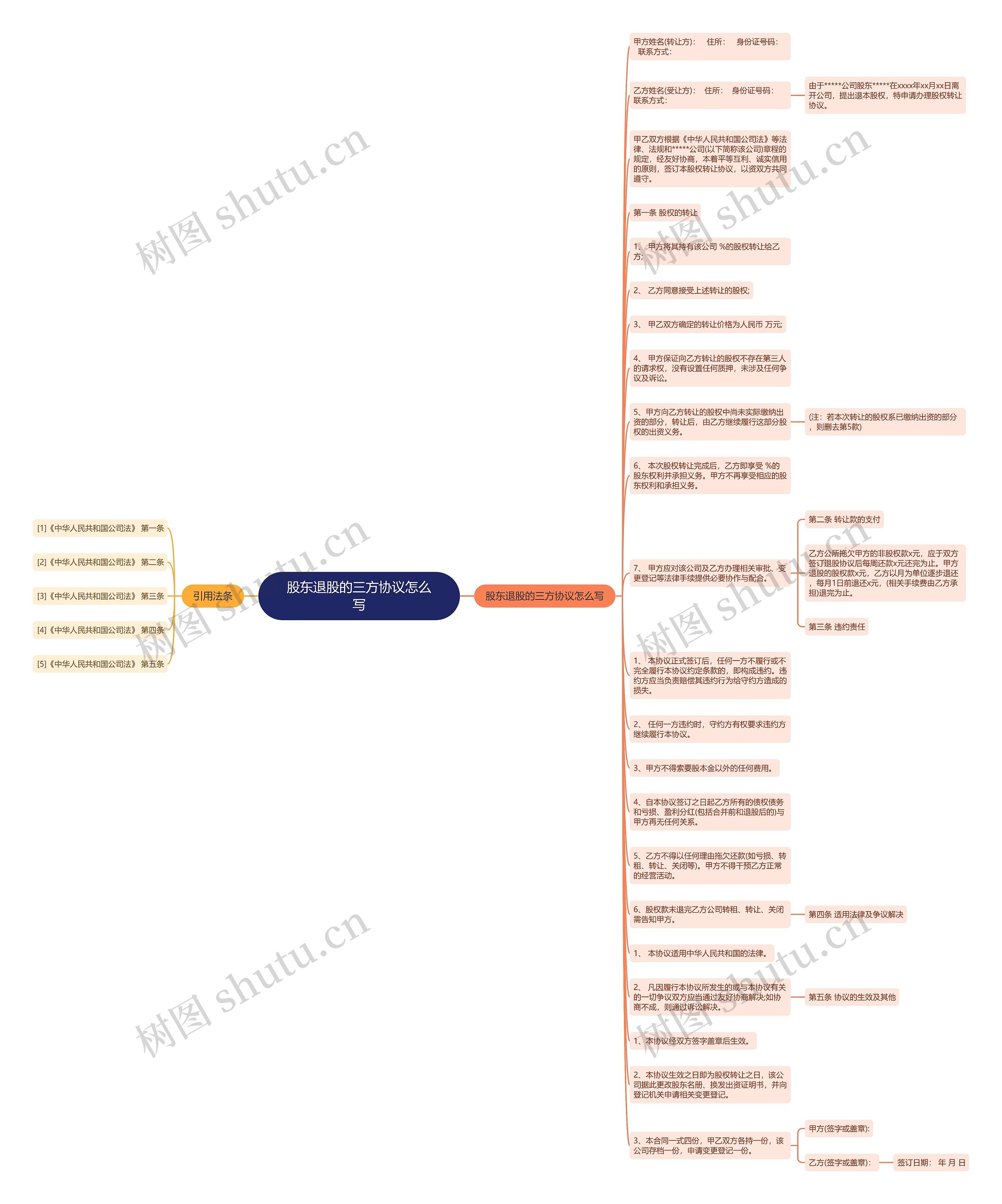 股东退股的三方协议怎么写思维导图