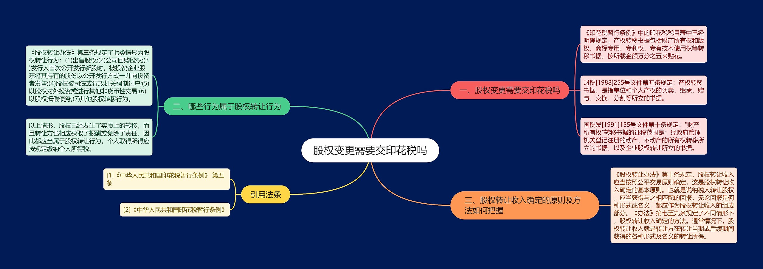 股权变更需要交印花税吗思维导图