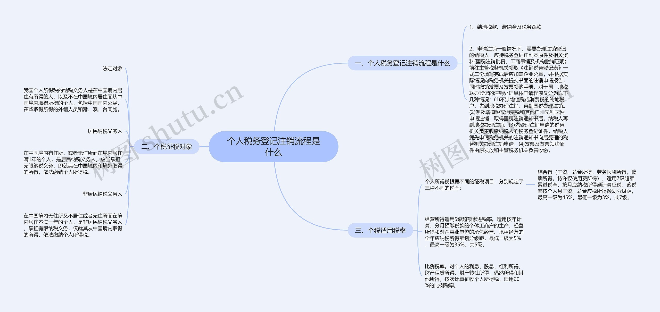 个人税务登记注销流程是什么思维导图