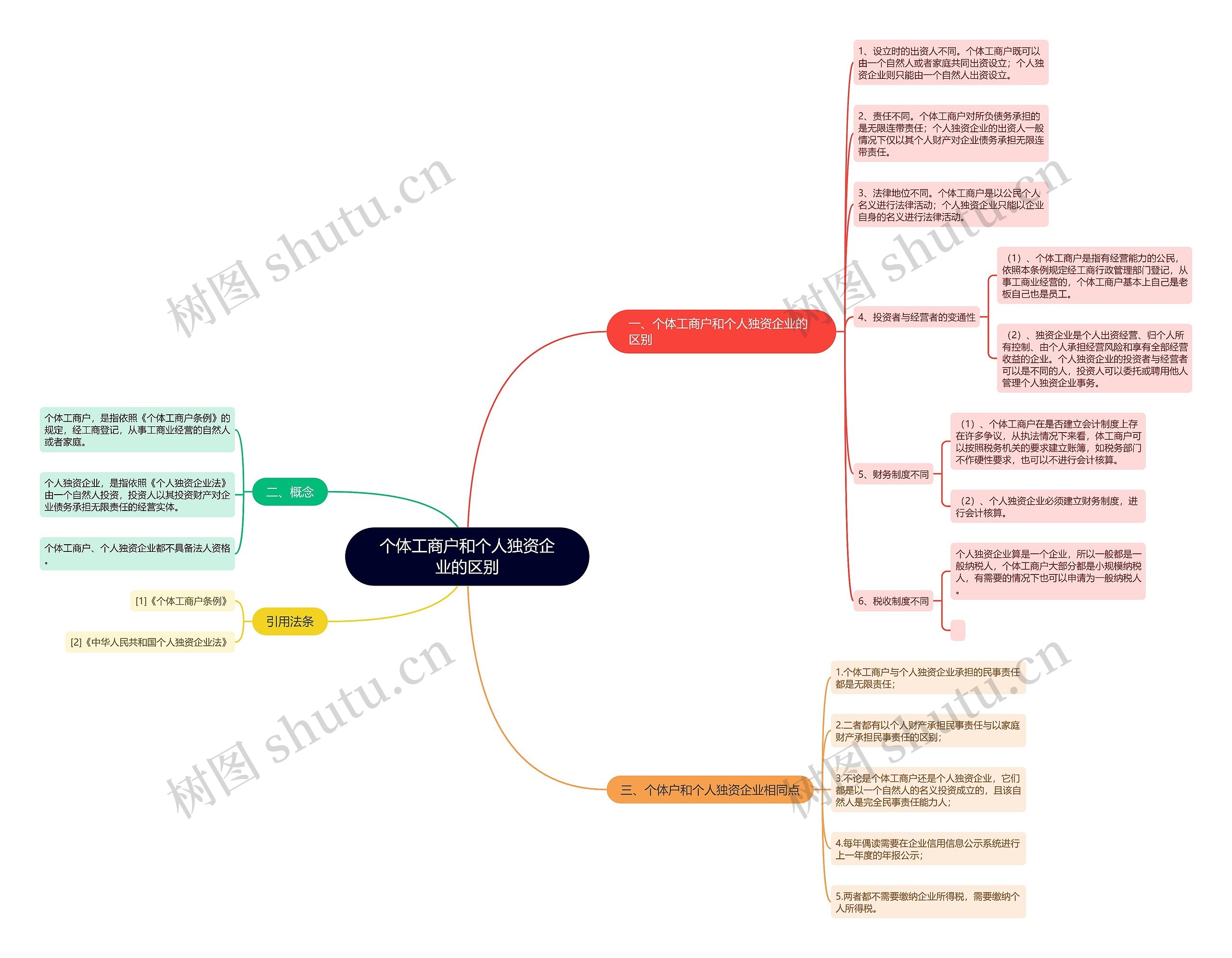 个体工商户和个人独资企业的区别思维导图
