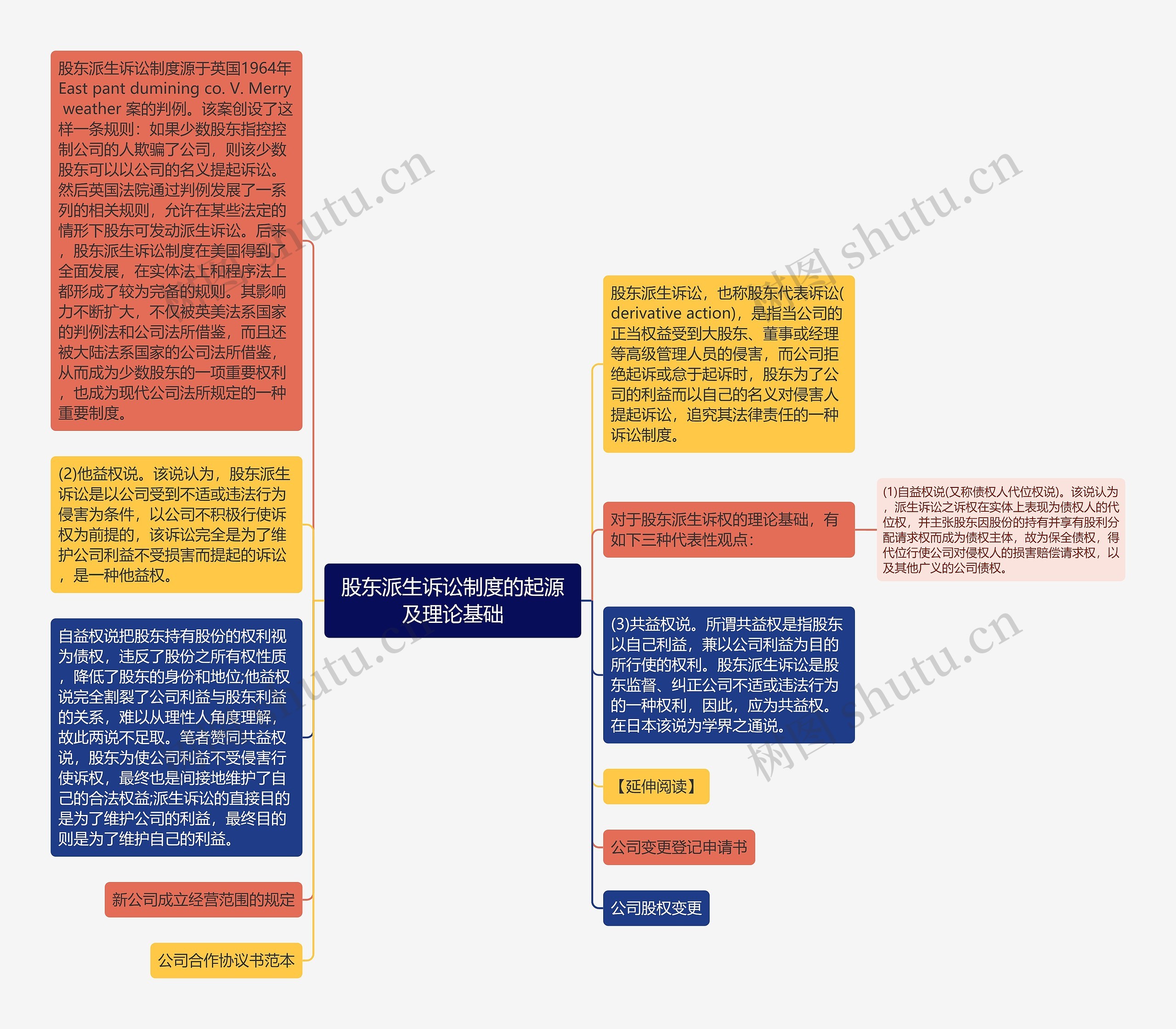 股东派生诉讼制度的起源及理论基础