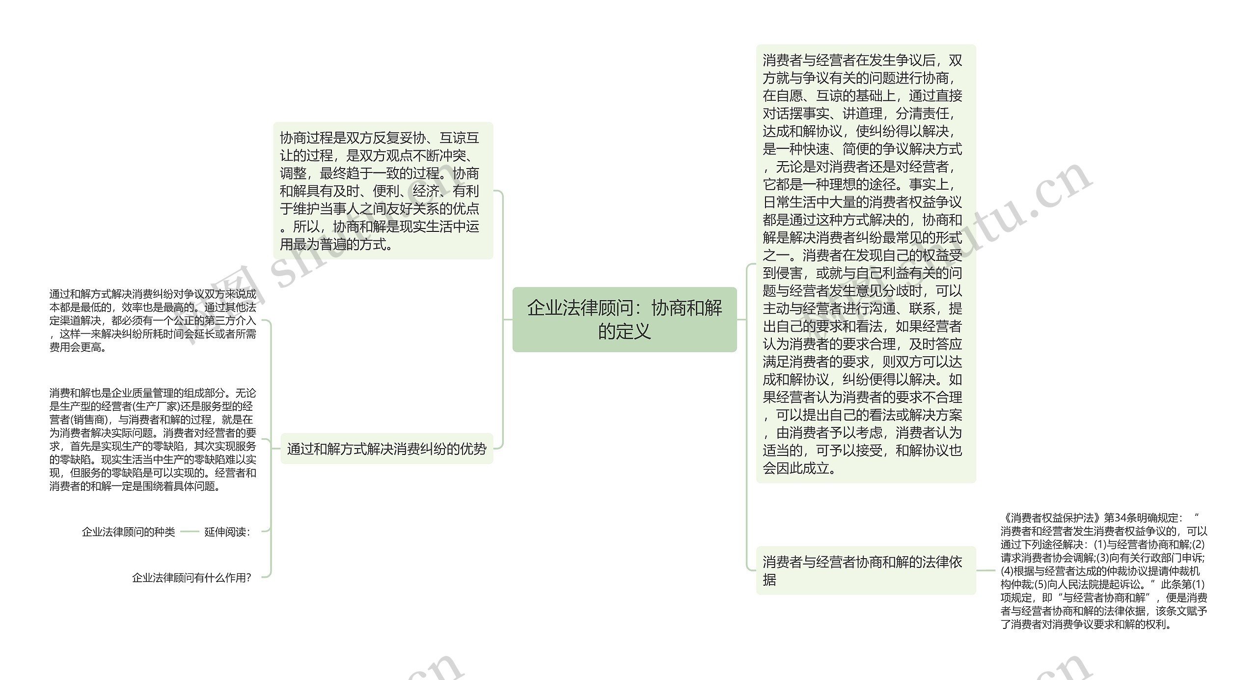 企业法律顾问：协商和解的定义思维导图