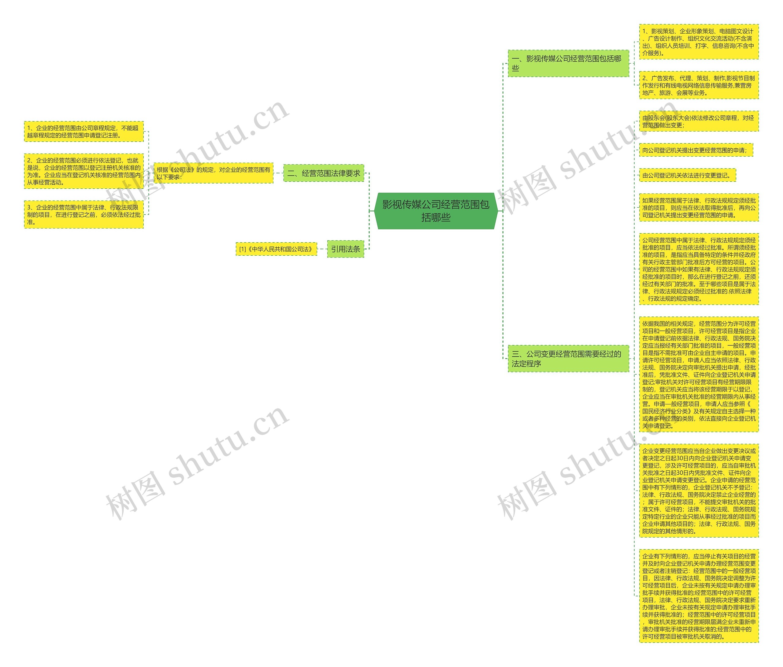 影视传媒公司经营范围包括哪些思维导图