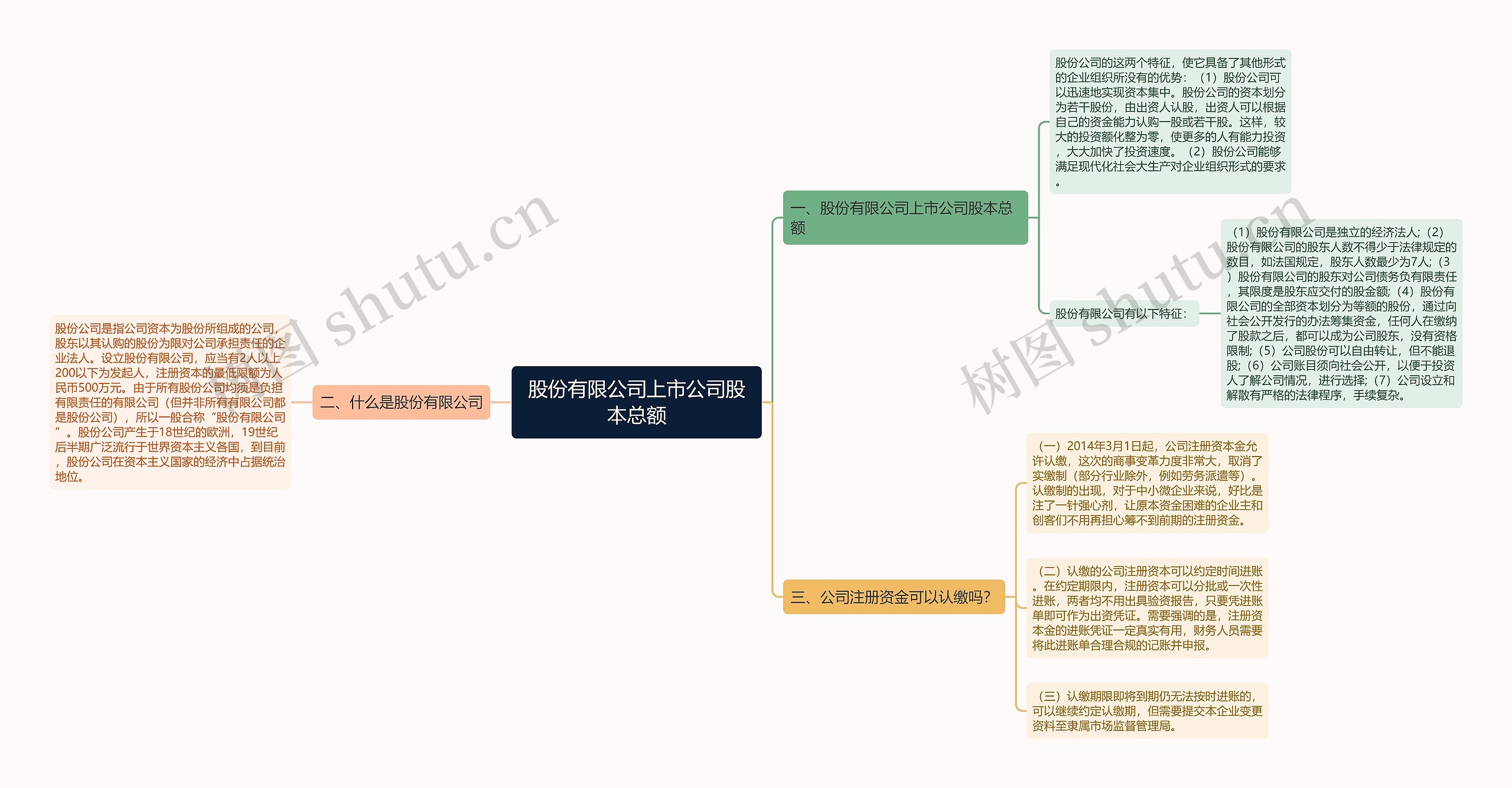 股份有限公司上市公司股本总额思维导图