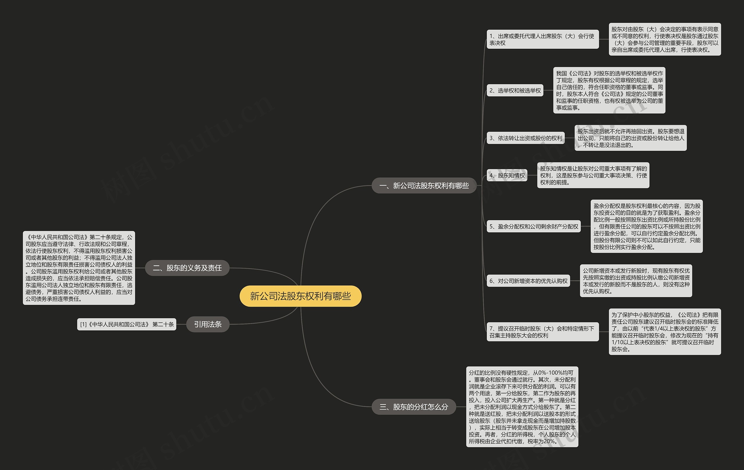 新公司法股东权利有哪些思维导图