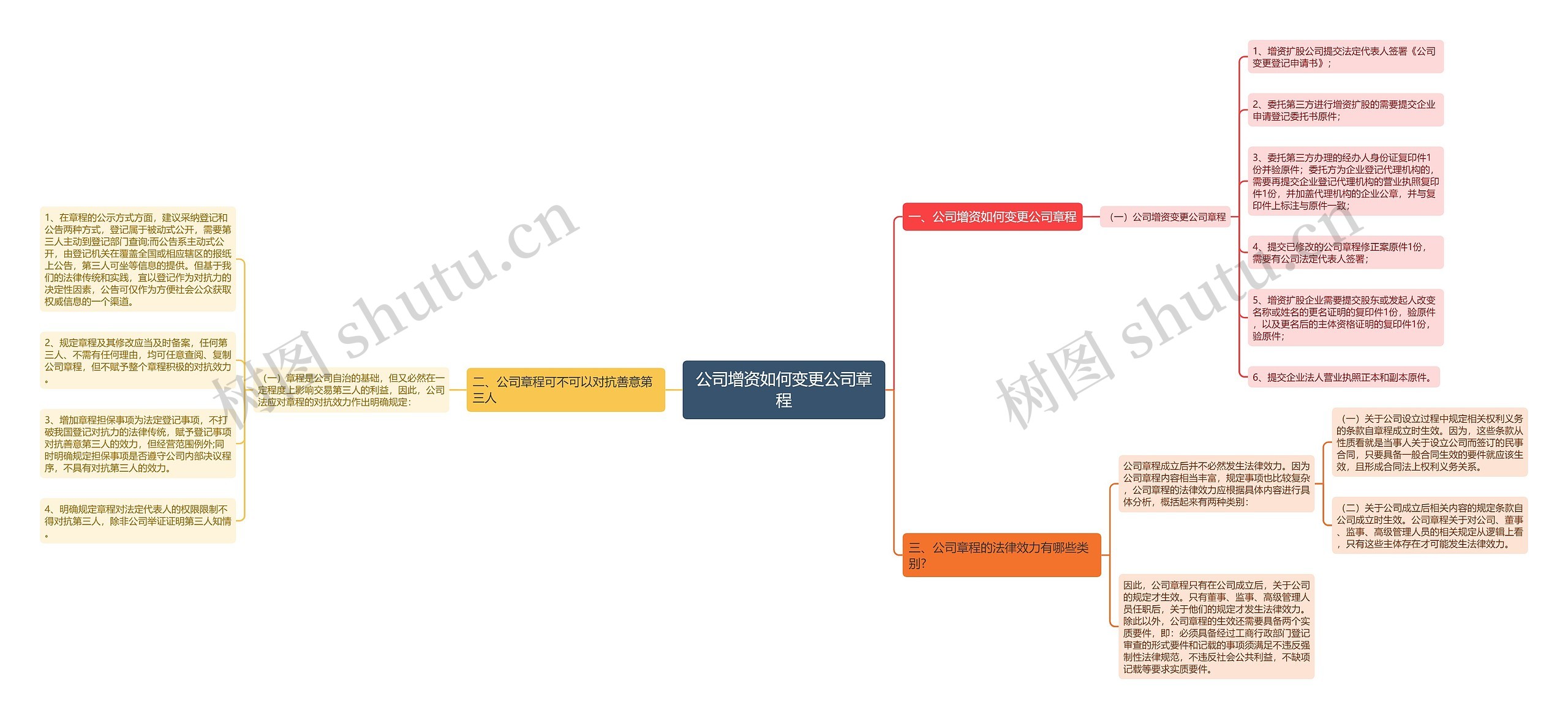 公司增资如何变更公司章程思维导图
