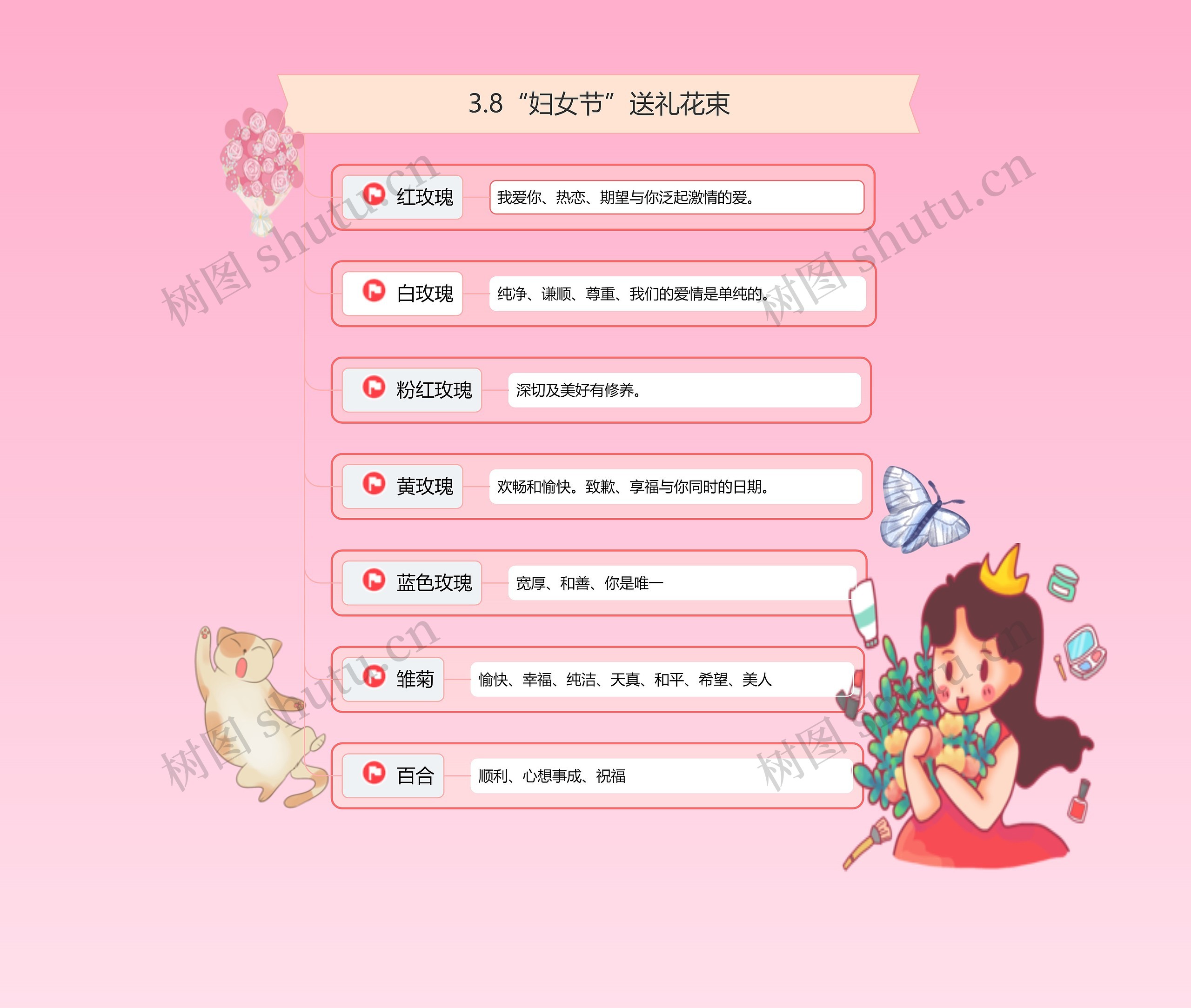 3.8“妇女节”送礼花束思维导图