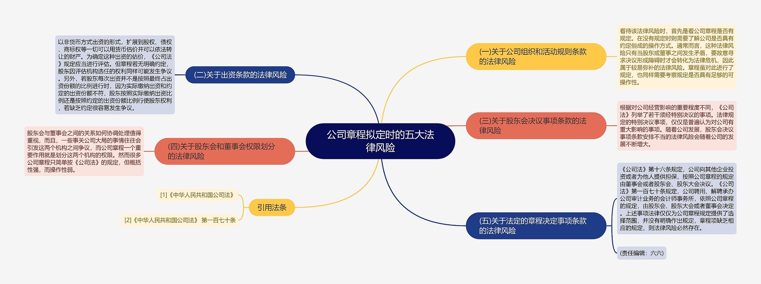 公司章程拟定时的五大法律风险