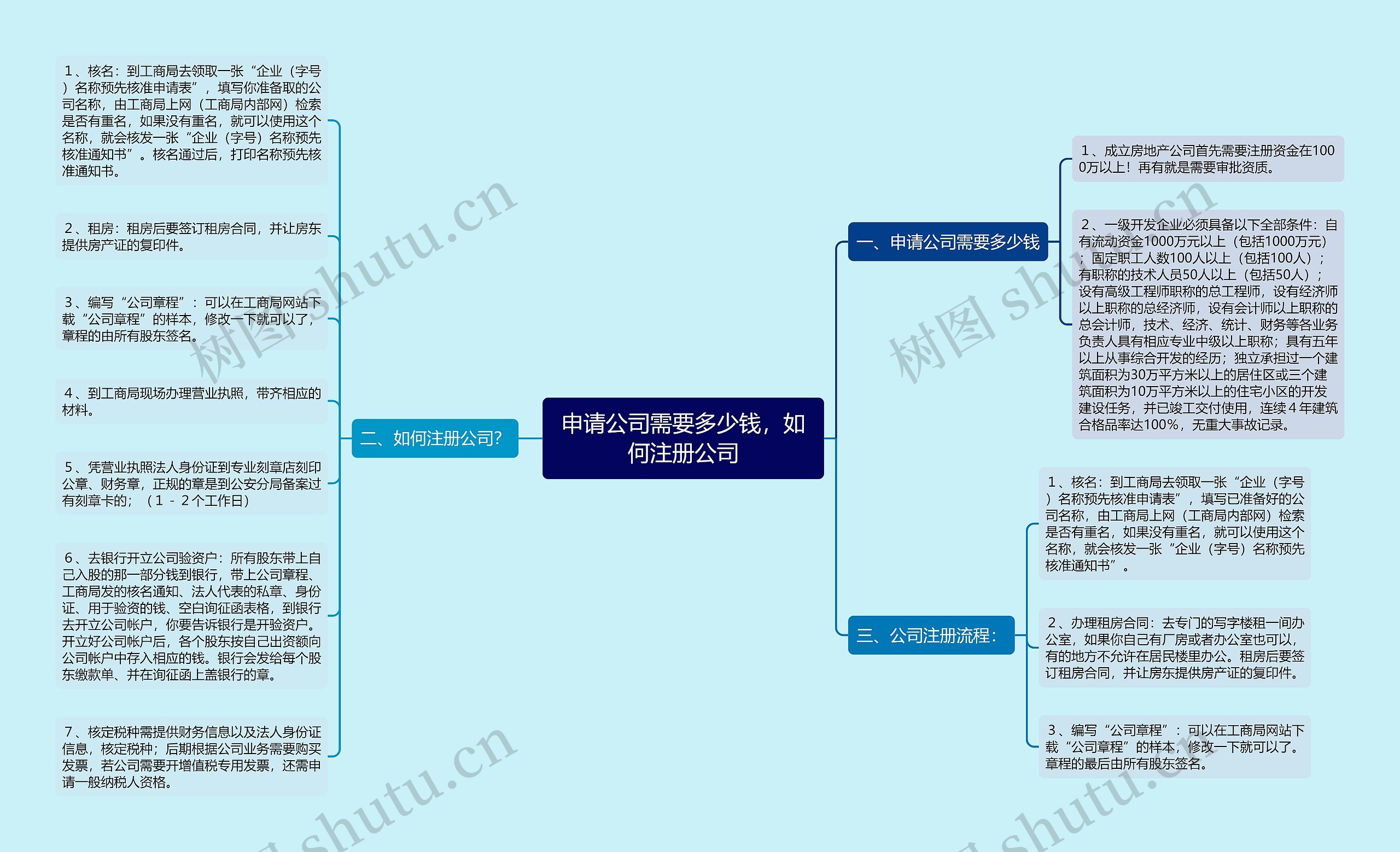 申请公司需要多少钱，如何注册公司