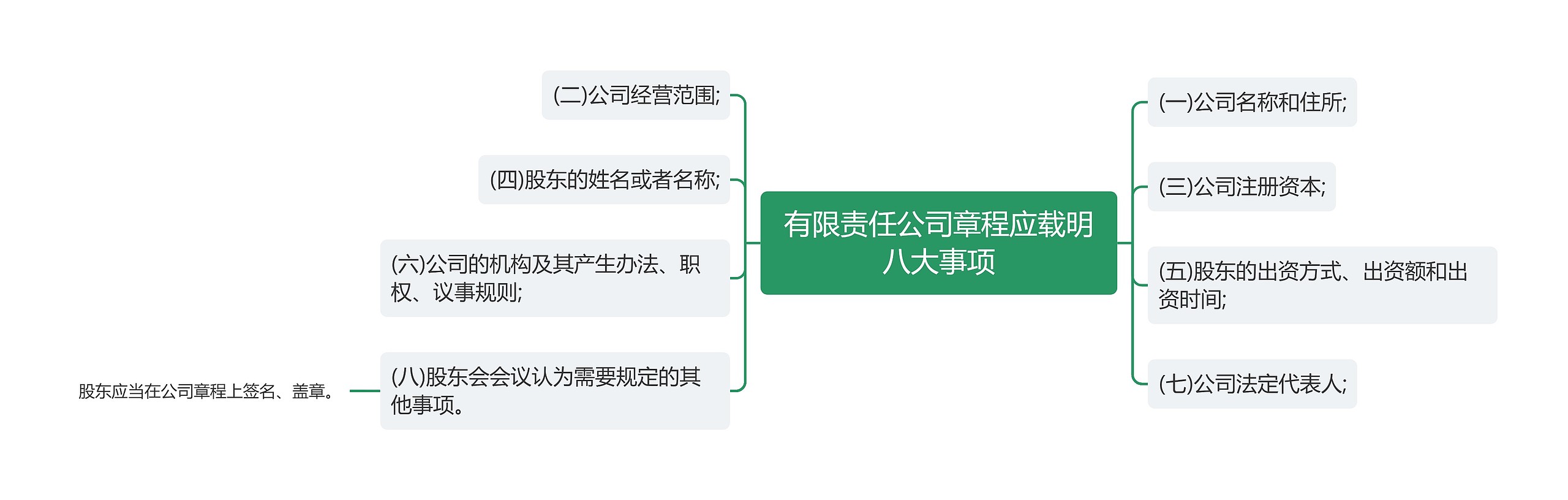 有限责任公司章程应载明八大事项思维导图