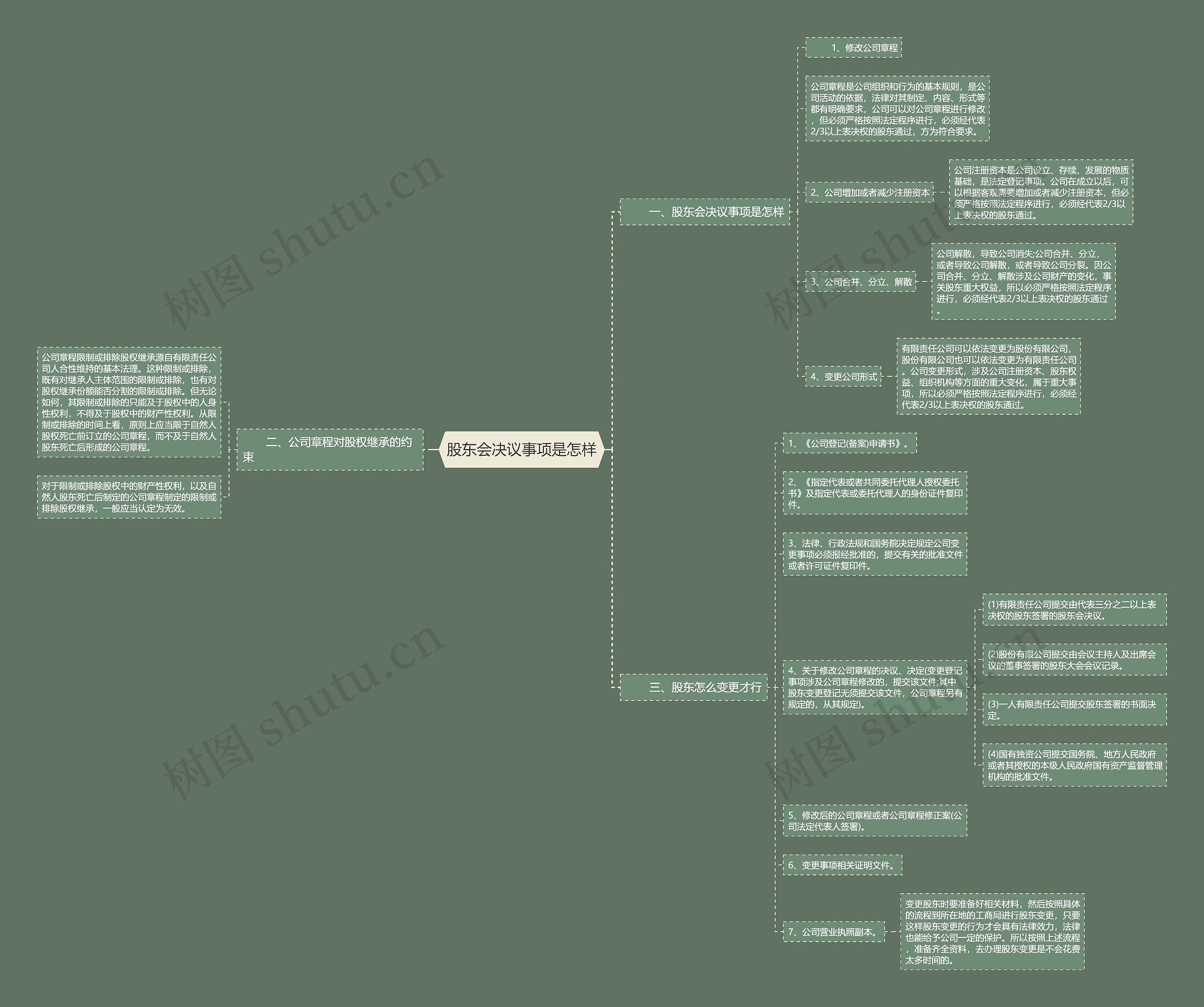 股东会决议事项是怎样思维导图