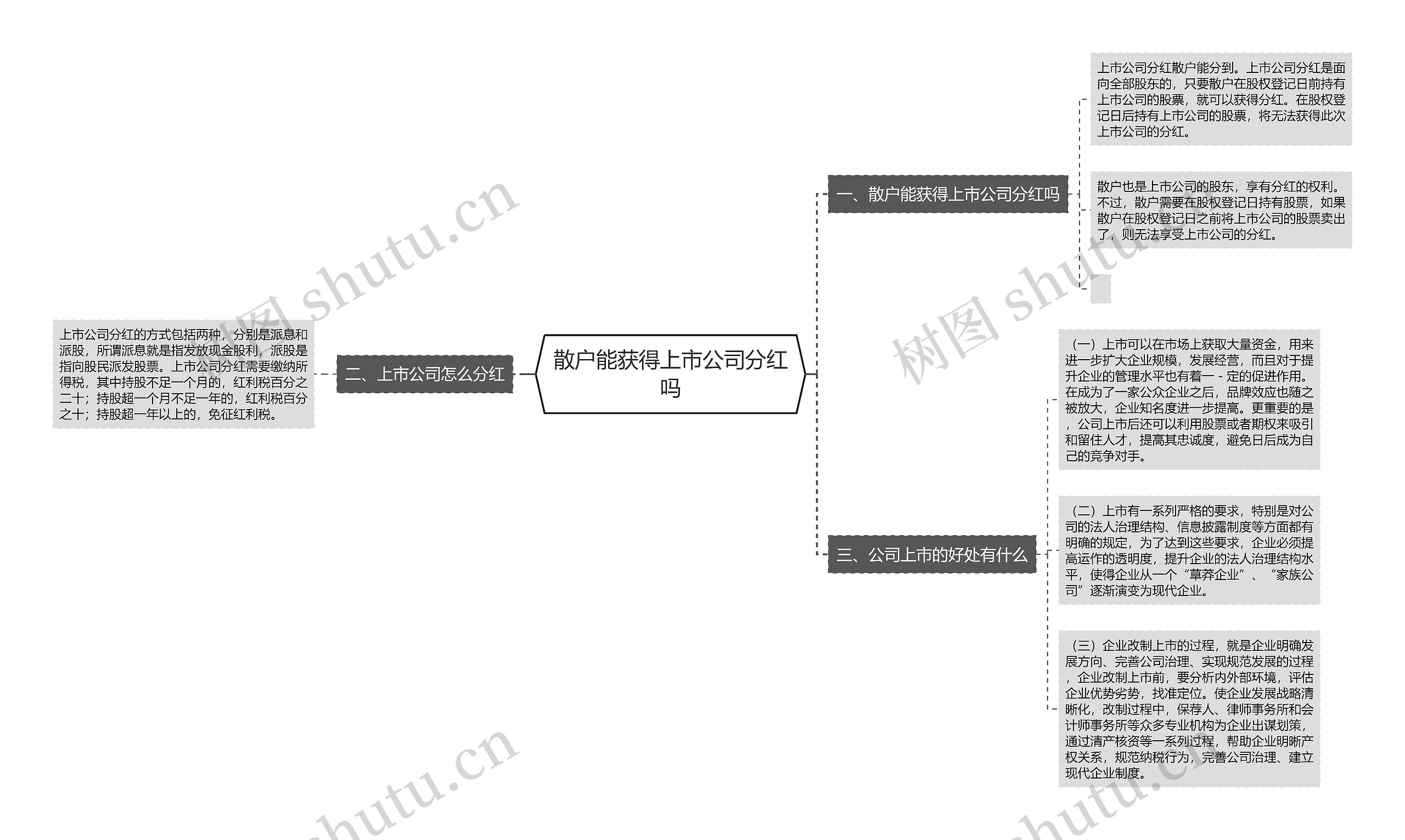 散户能获得上市公司分红吗思维导图