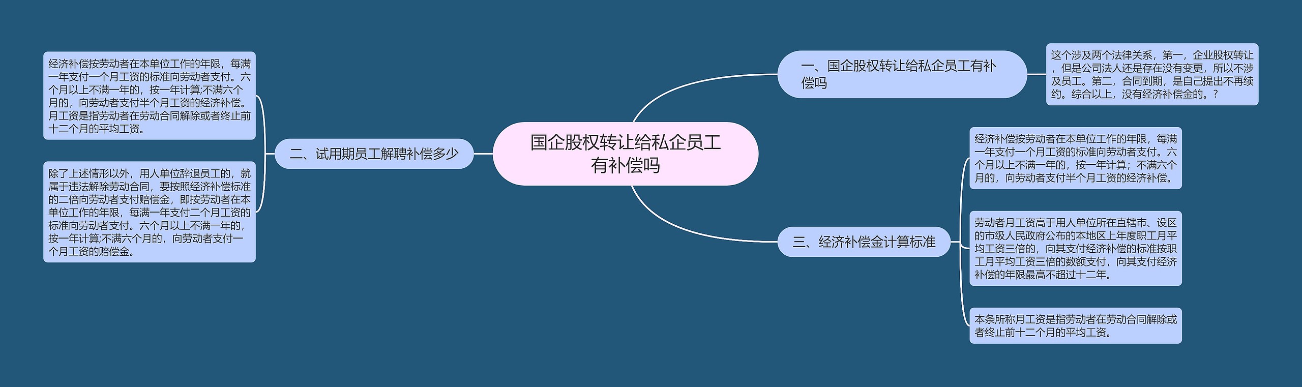 国企股权转让给私企员工有补偿吗思维导图