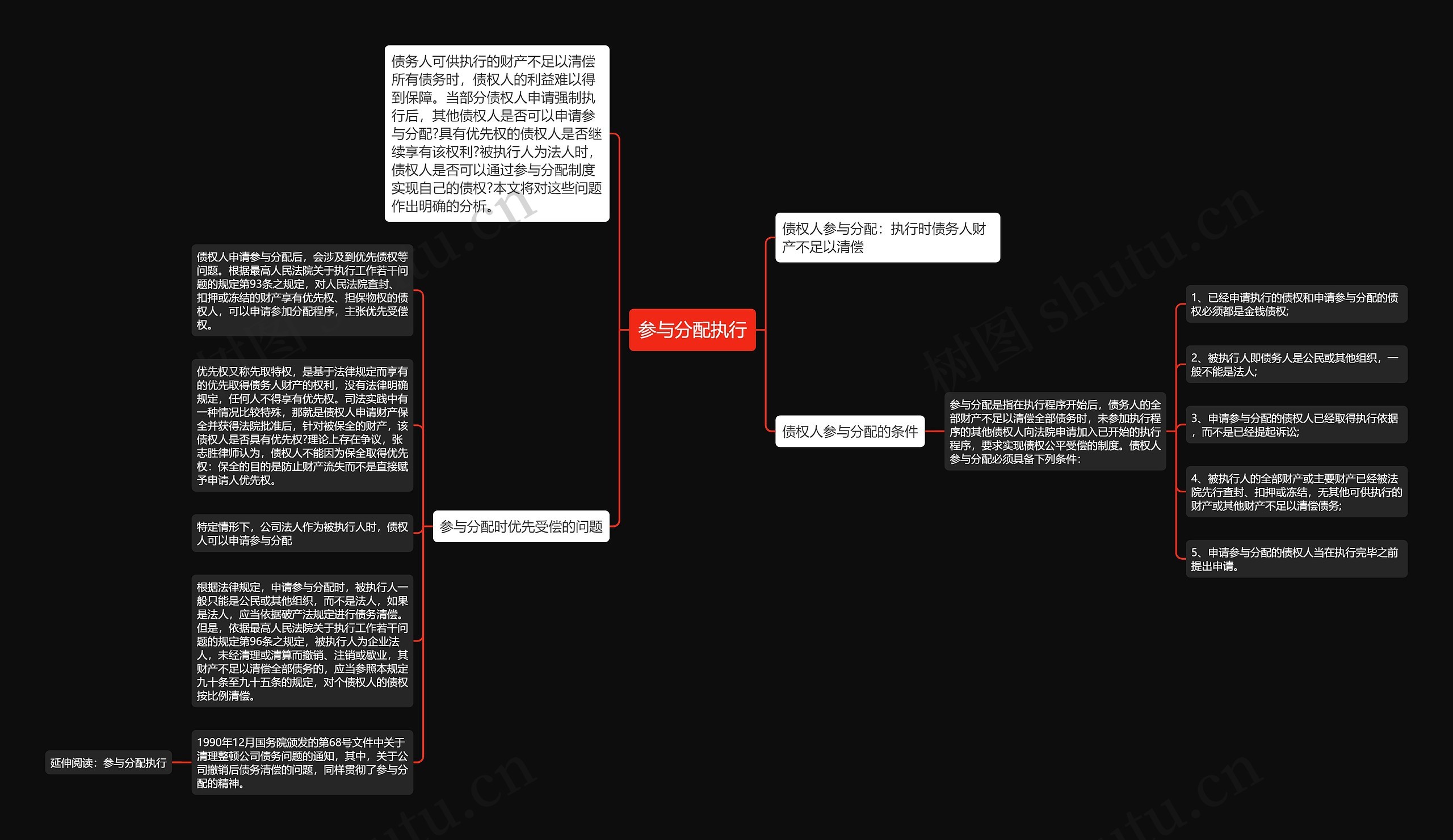 参与分配执行思维导图