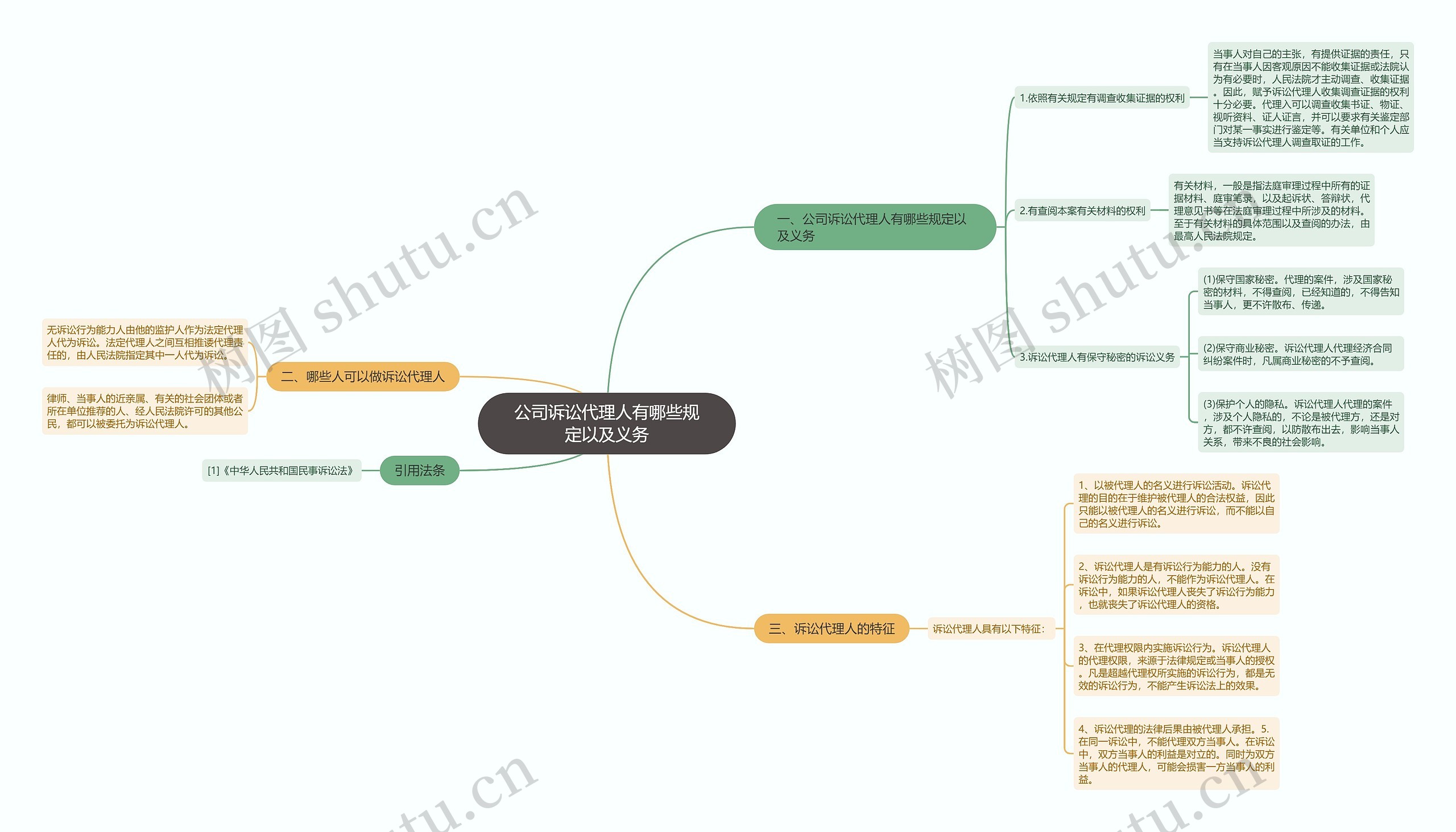 公司诉讼代理人有哪些规定以及义务思维导图