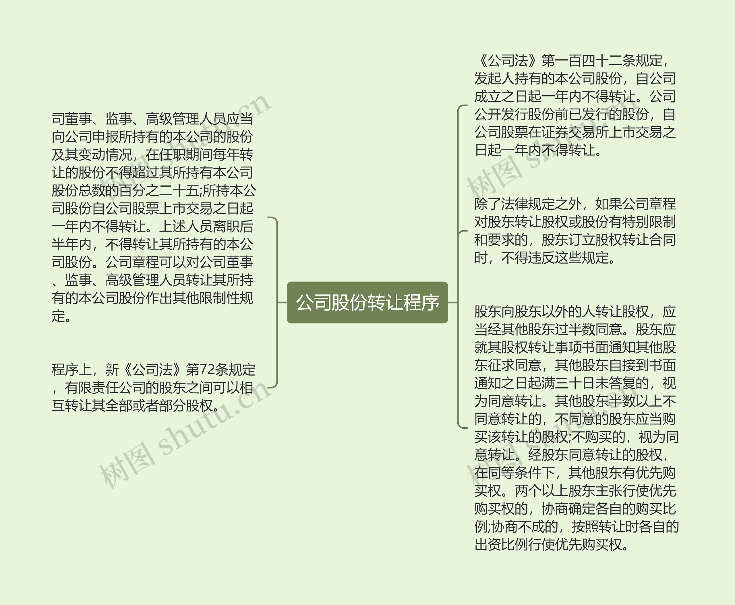 公司股份转让程序思维导图