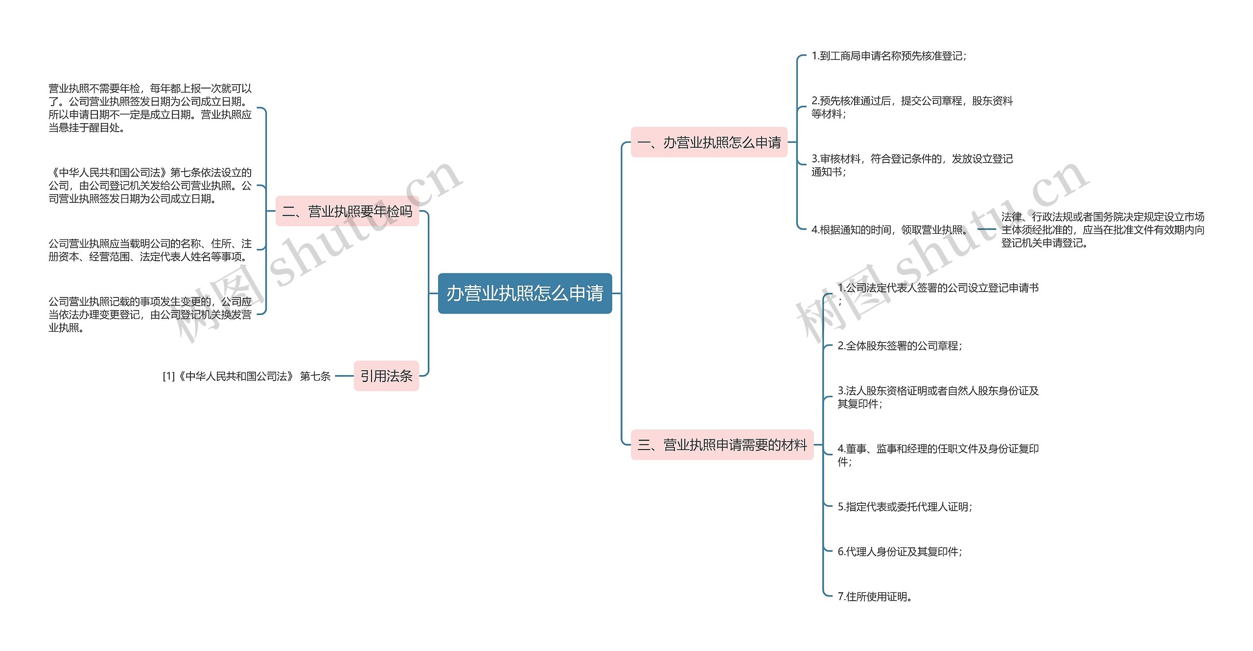 办营业执照怎么申请思维导图