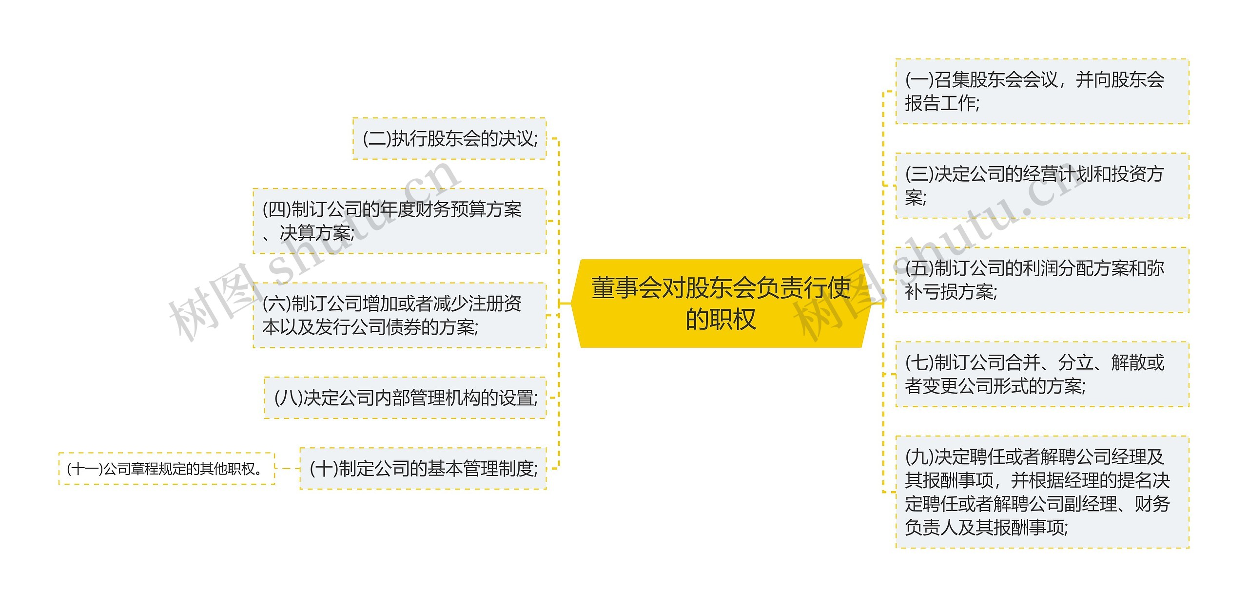 董事会对股东会负责行使的职权思维导图