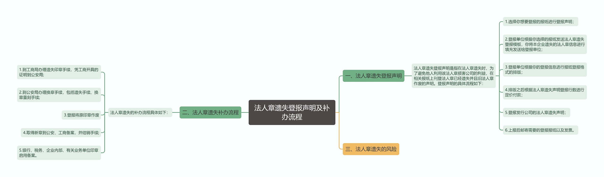 法人章遗失登报声明及补办流程思维导图