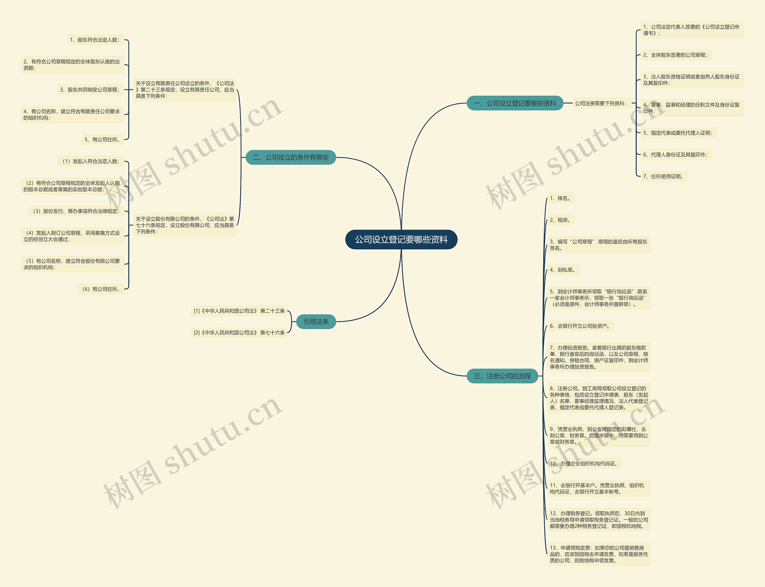 公司设立登记要哪些资料思维导图