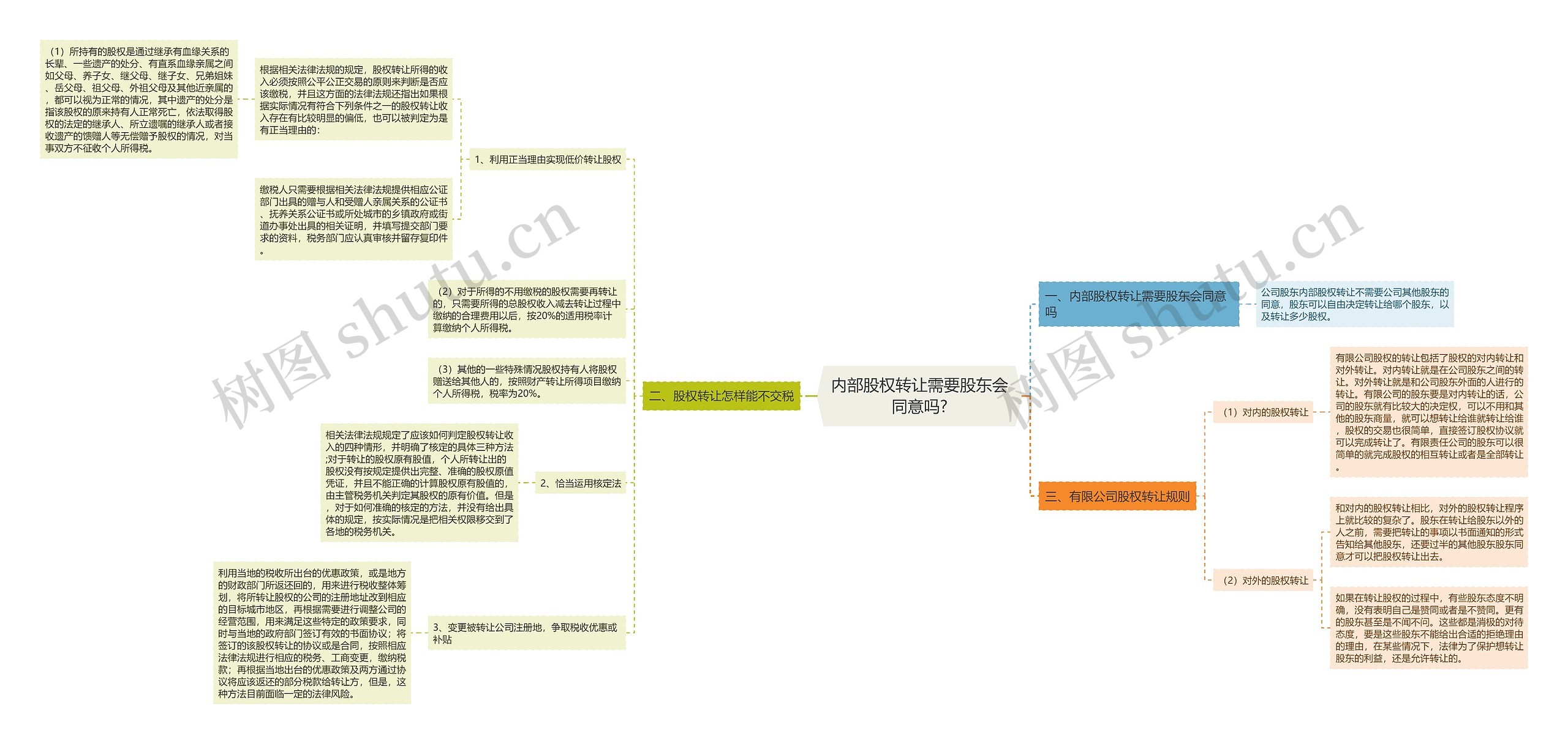 内部股权转让需要股东会同意吗?思维导图