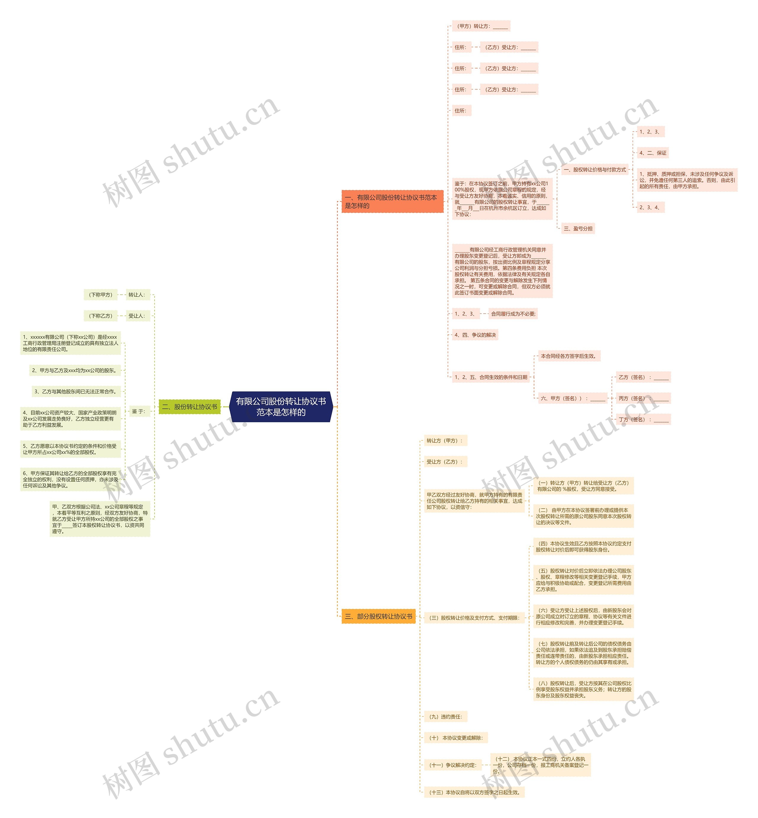 有限公司股份转让协议书范本是怎样的思维导图