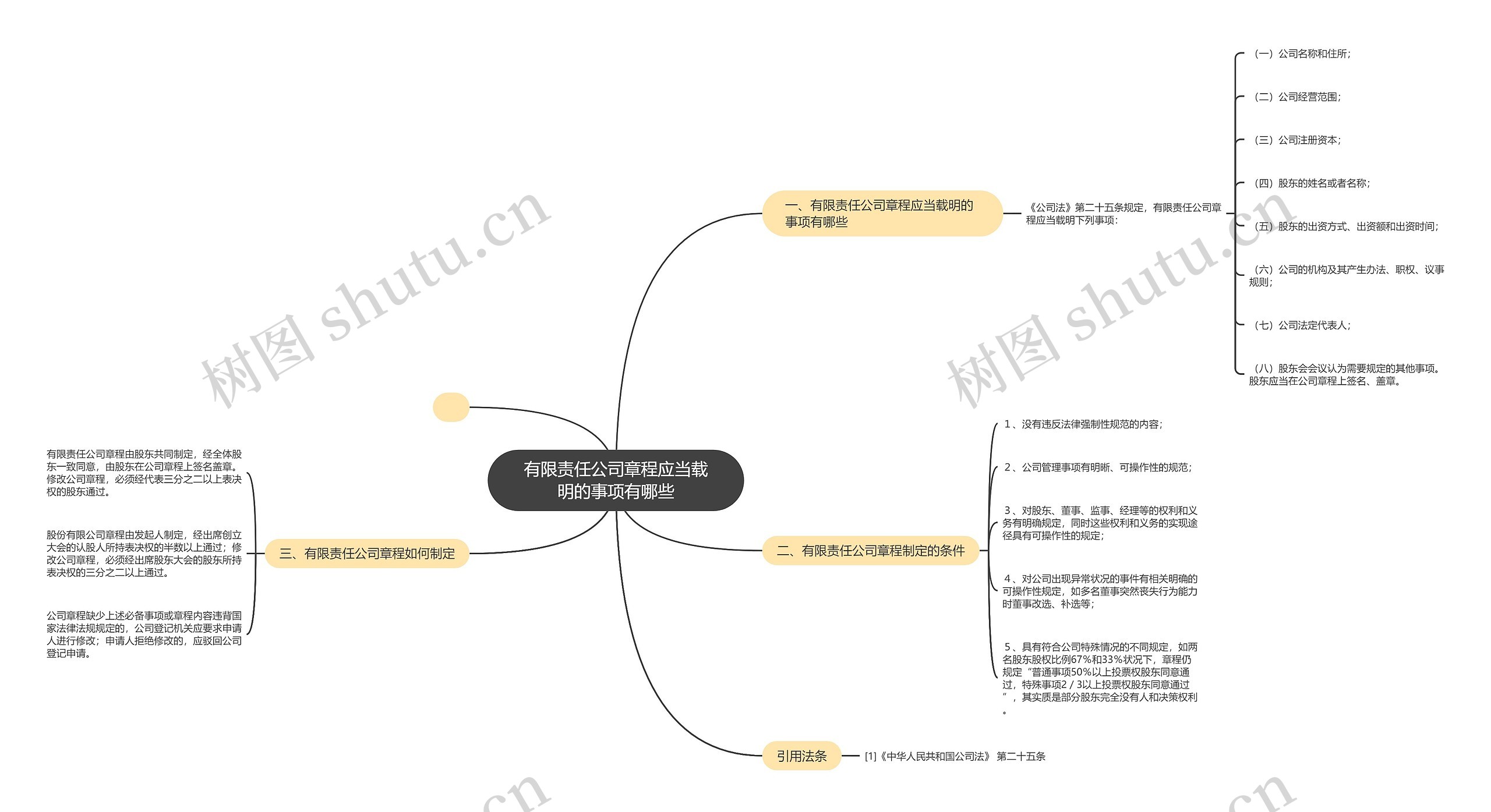 有限责任公司章程应当载明的事项有哪些思维导图