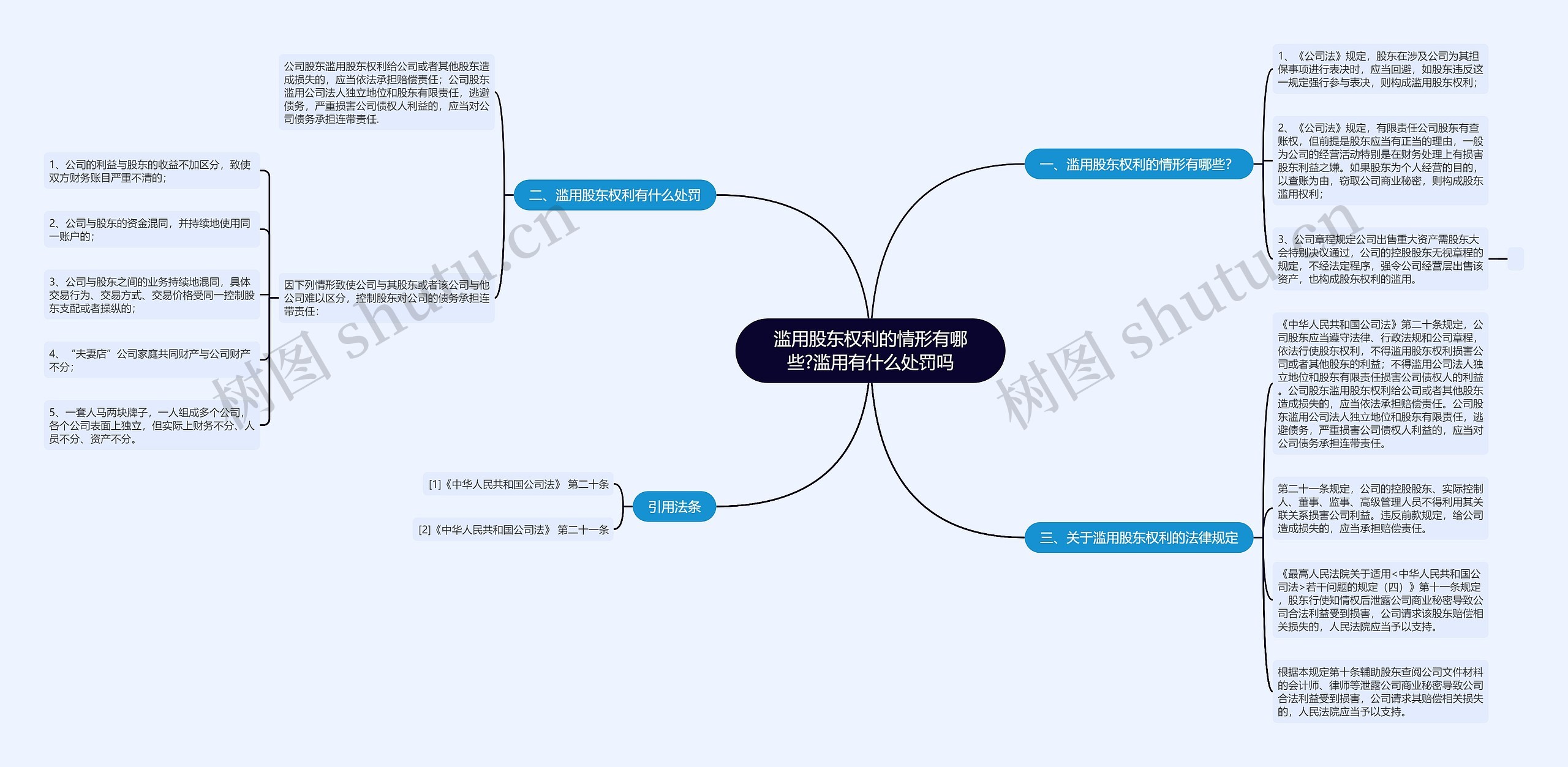 滥用股东权利的情形有哪些?滥用有什么处罚吗思维导图