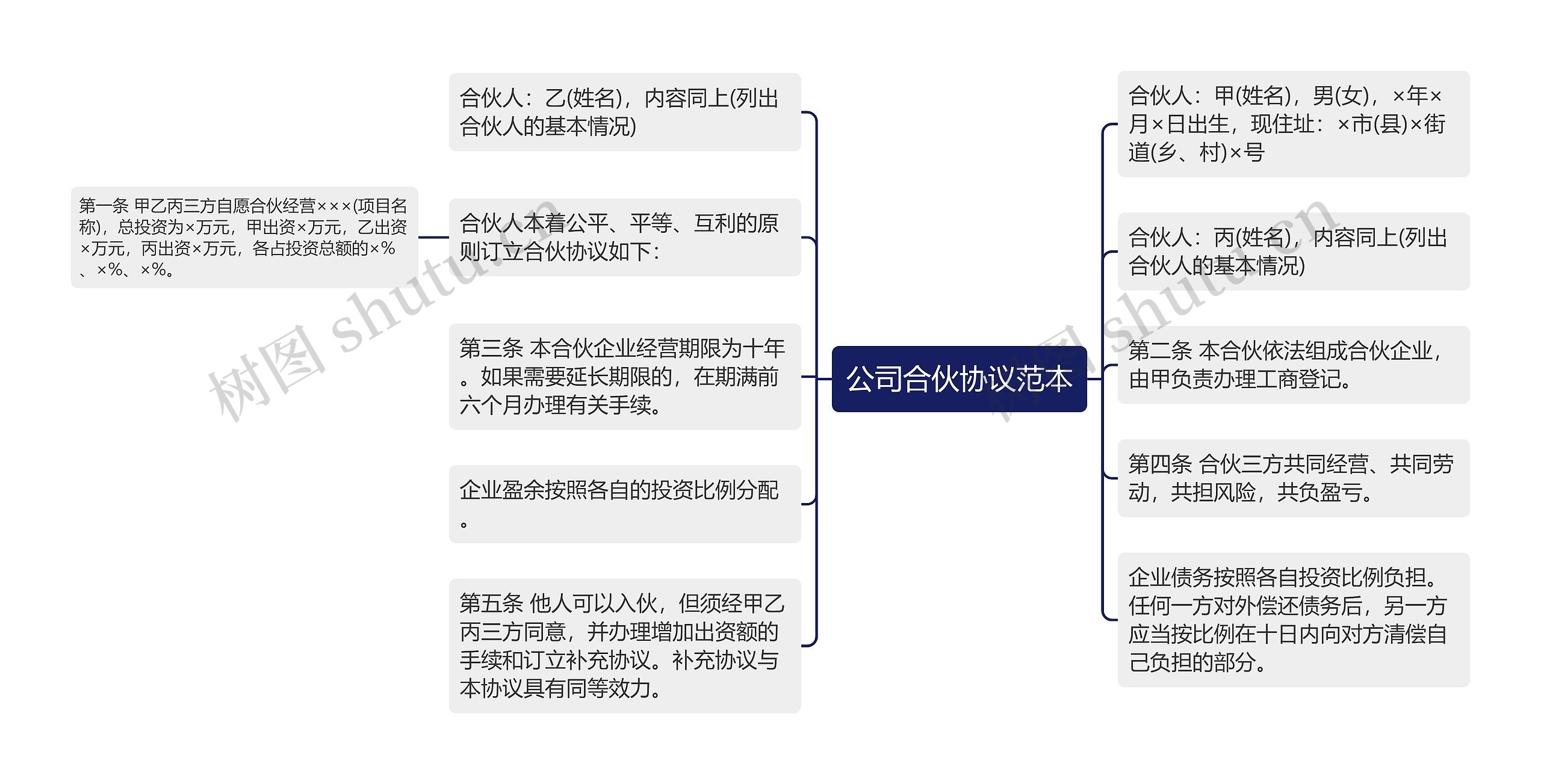 公司合伙协议范本思维导图