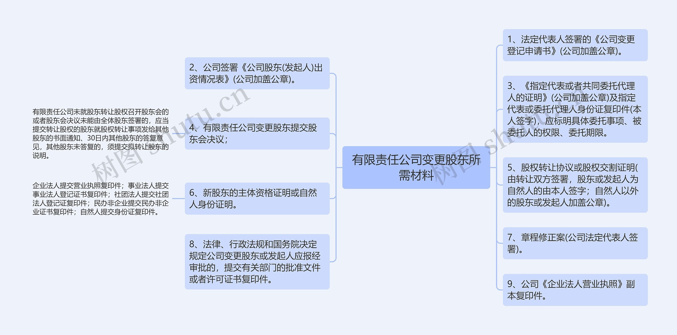 有限责任公司变更股东所需材料思维导图