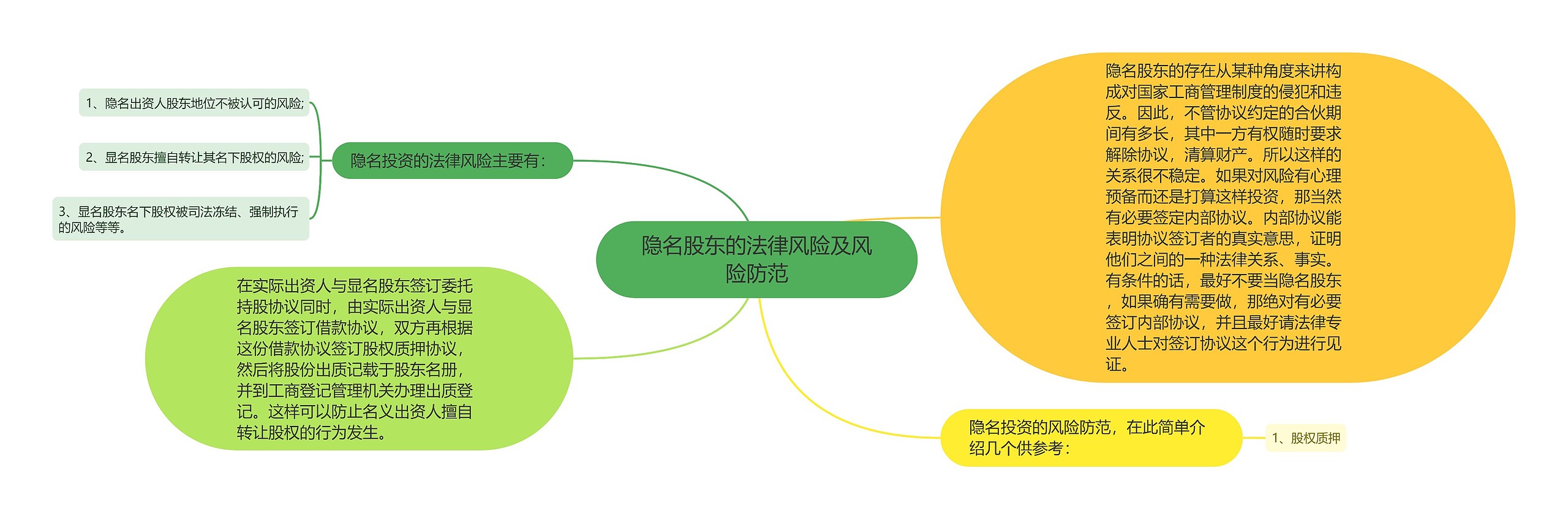 隐名股东的法律风险及风险防范思维导图