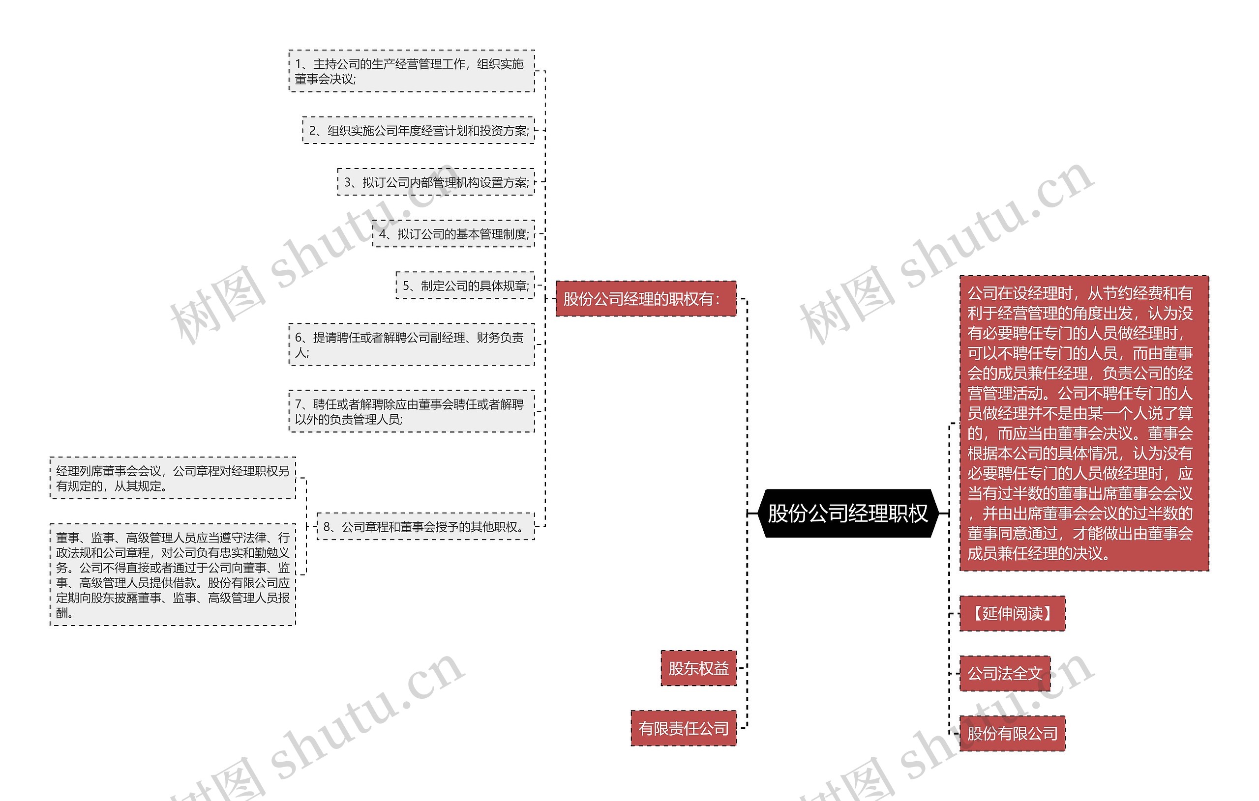 股份公司经理职权思维导图