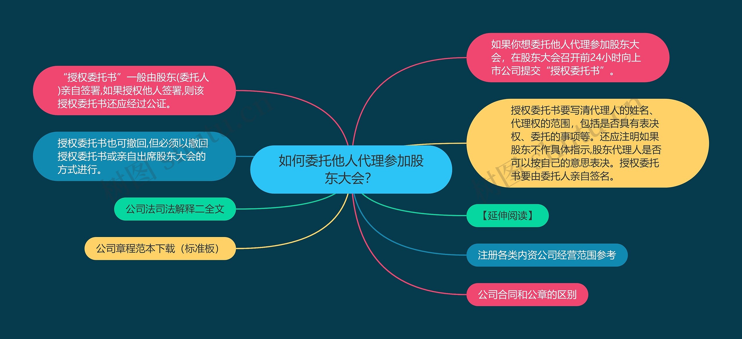 如何委托他人代理参加股东大会？思维导图