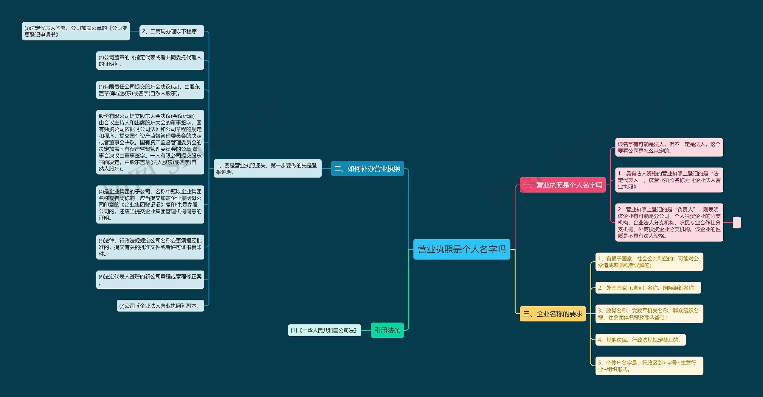 营业执照是个人名字吗思维导图