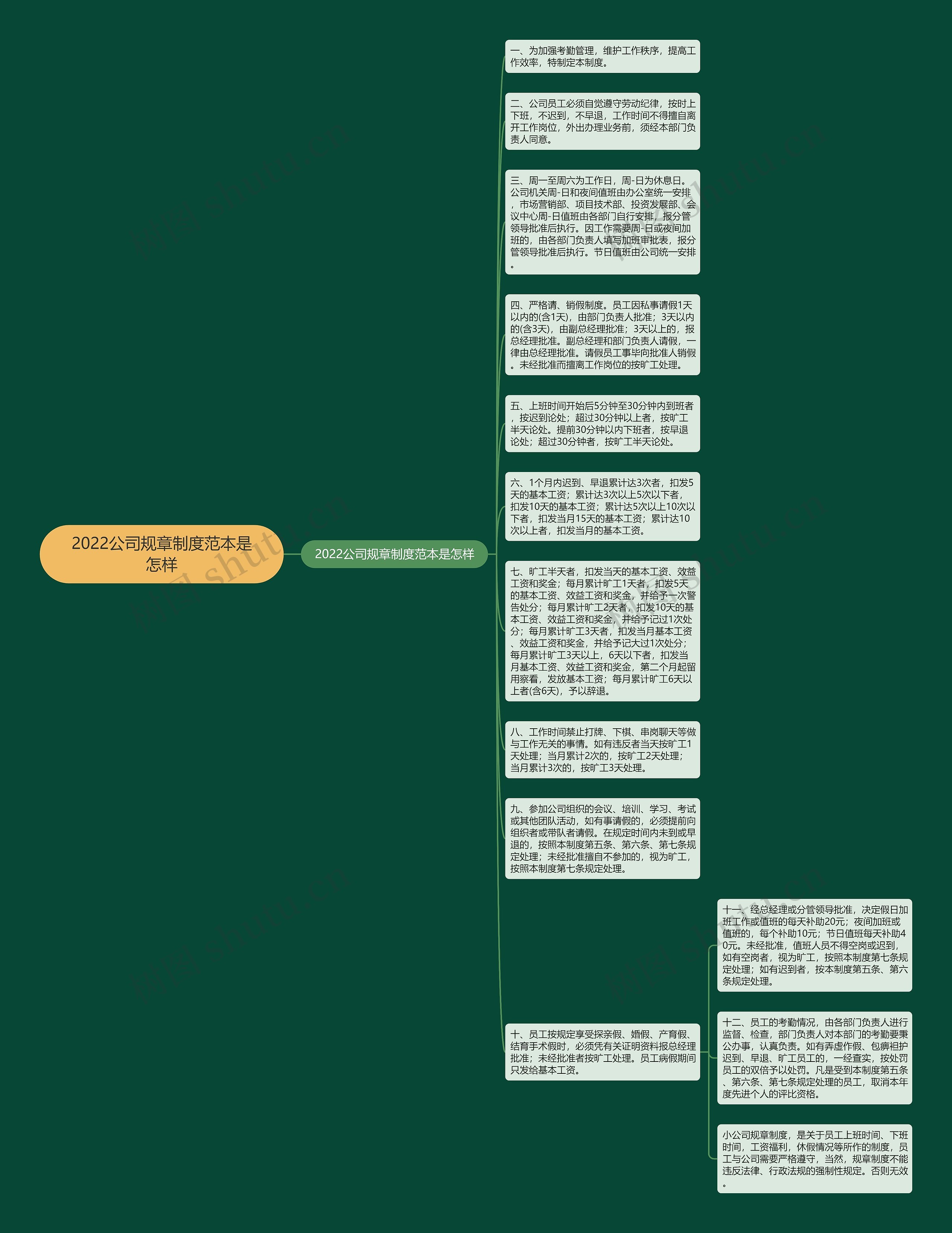 2022公司规章制度范本是怎样思维导图